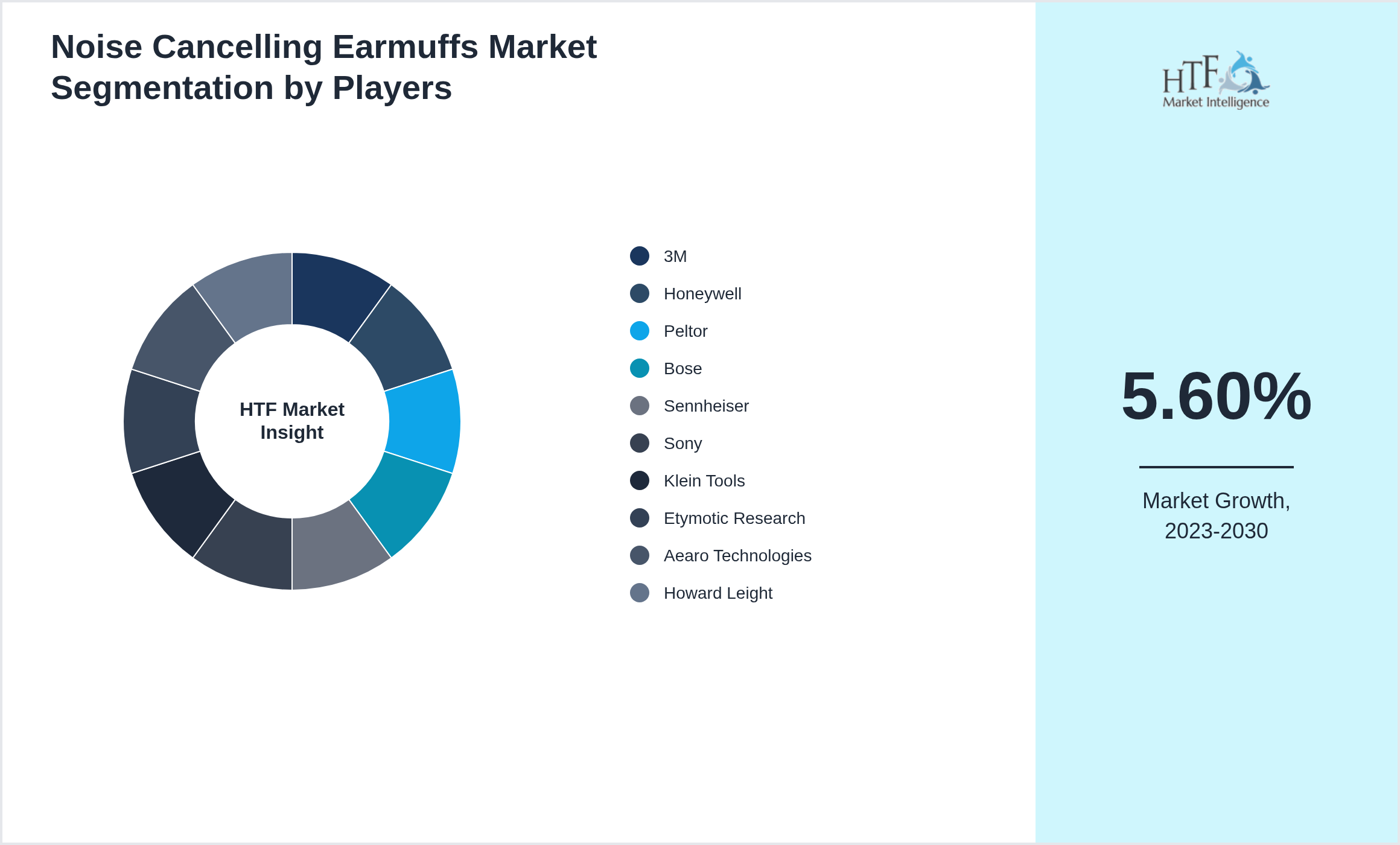 Noise Cancelling Earmuffs Market Company analysis and in-depth profiling