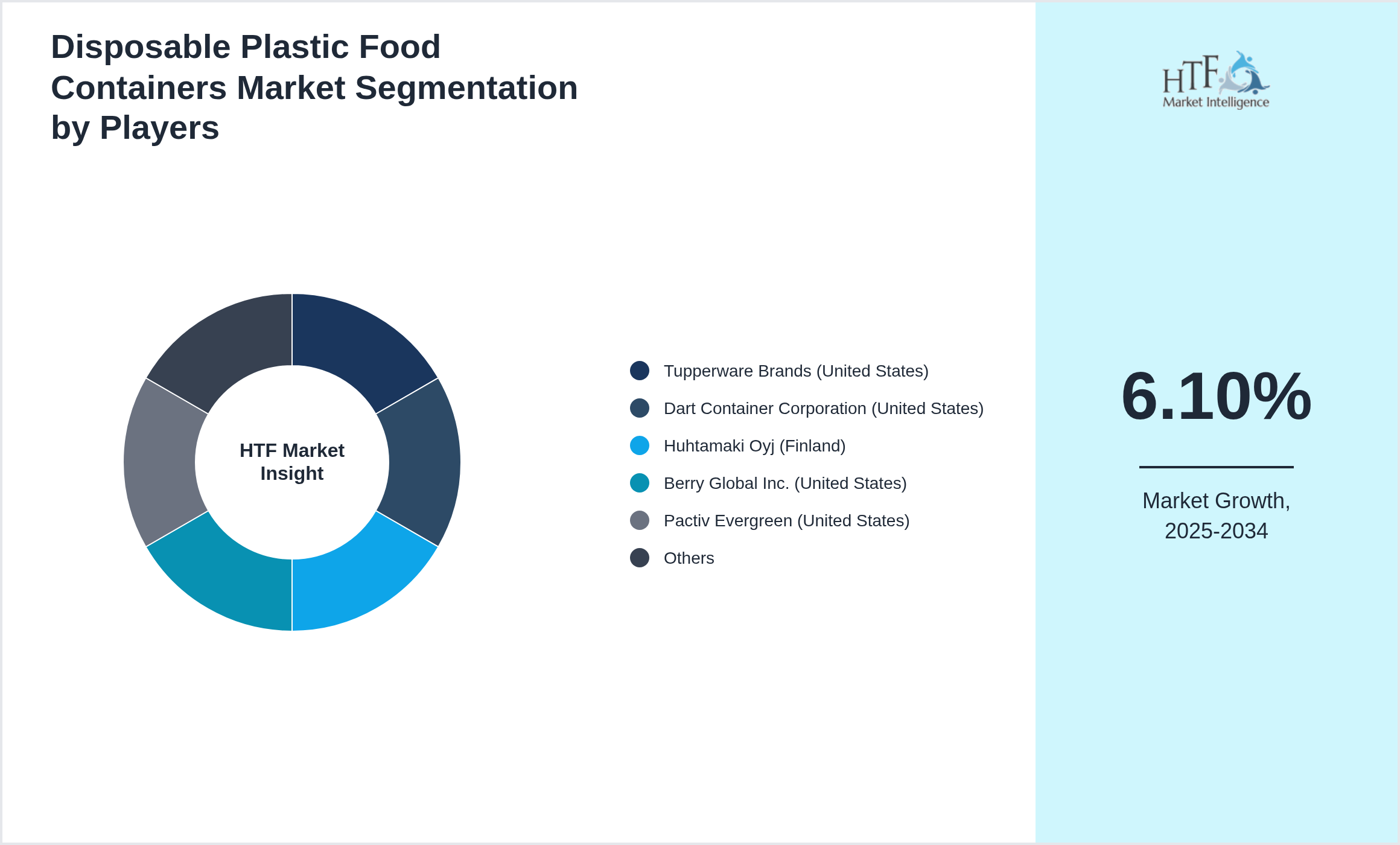Disposable Plastic Food Containers Industry Key Players Growth Year on year