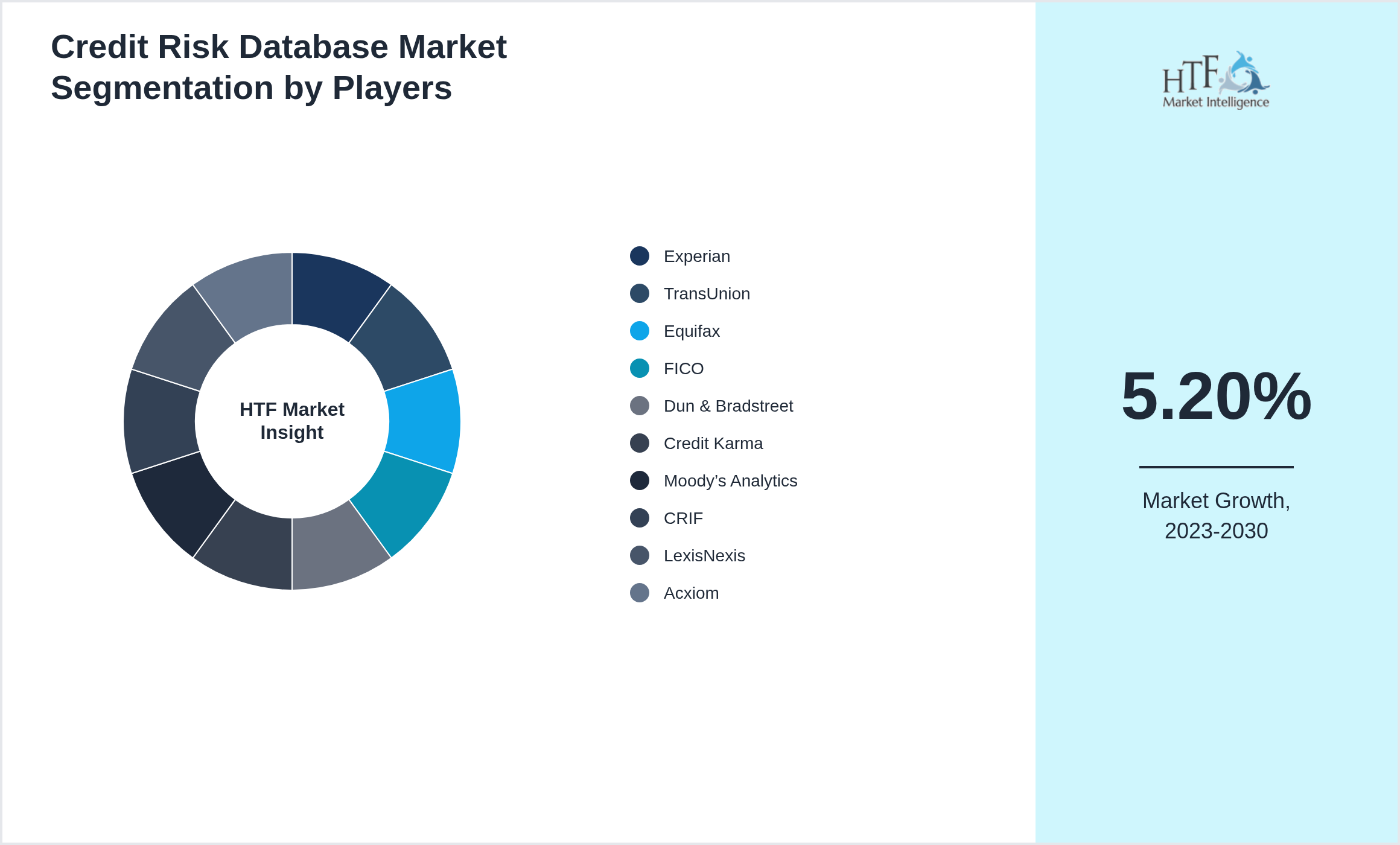 Credit Risk Database Market Competition Landscape by Experian, TransUnion, Equifax, FICO, Dun & Bradstreet, Credit Karma, Moody’s Analytics, CRIF, LexisNexis, Acxiom