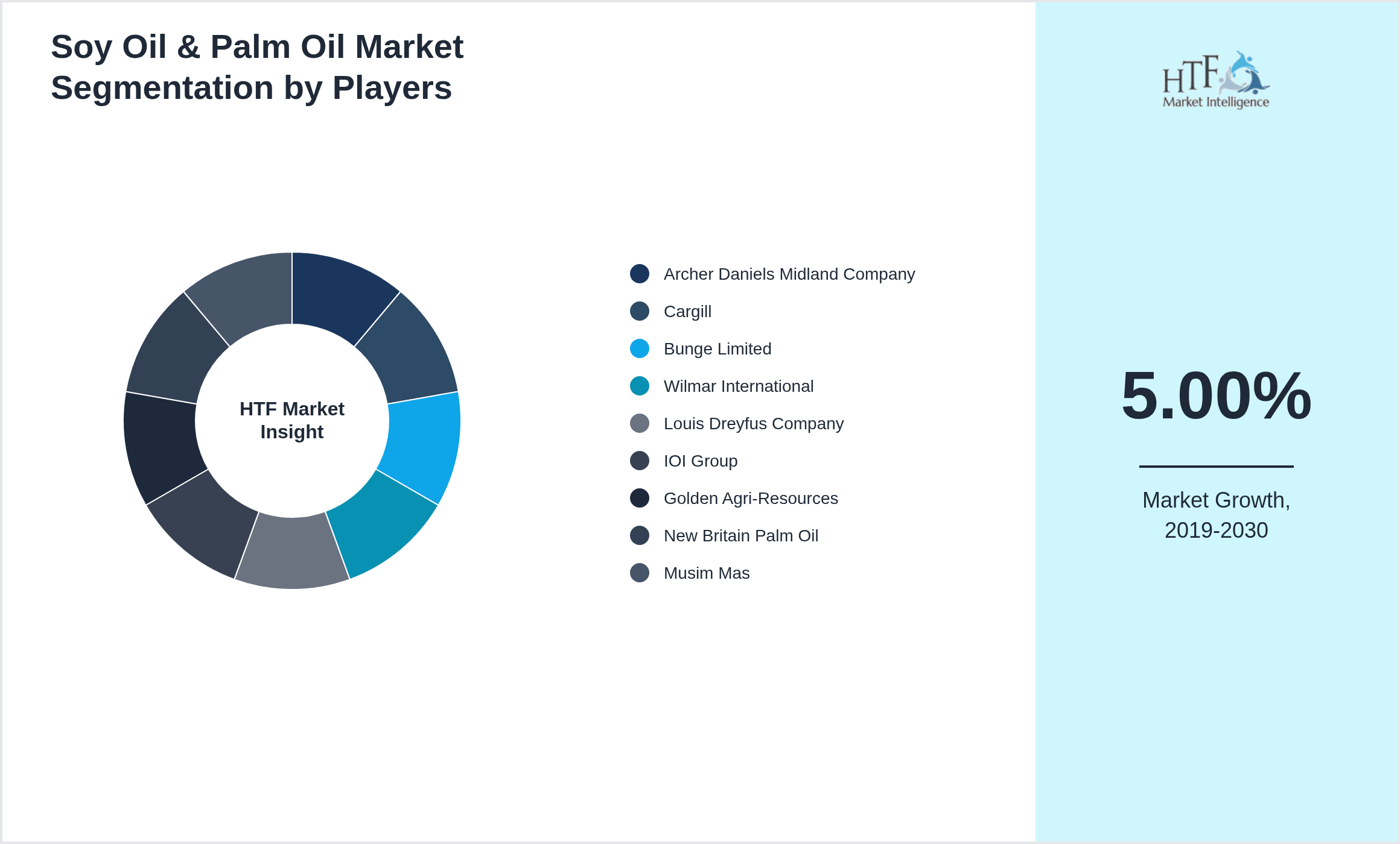 Soy Oil & Palm Oil Market segment growth and share by companies