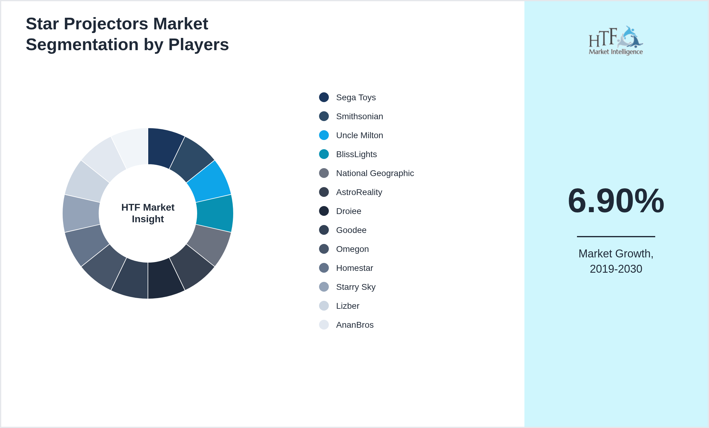 Star Projectors Competition Analysis of Sega Toys, Smithsonian, Uncle Milton, BlissLights, National Geographic, AstroReality, Droiee, Goodee, Omegon, Homestar, Starry Sky, Lizber, AnanBros, Nova
