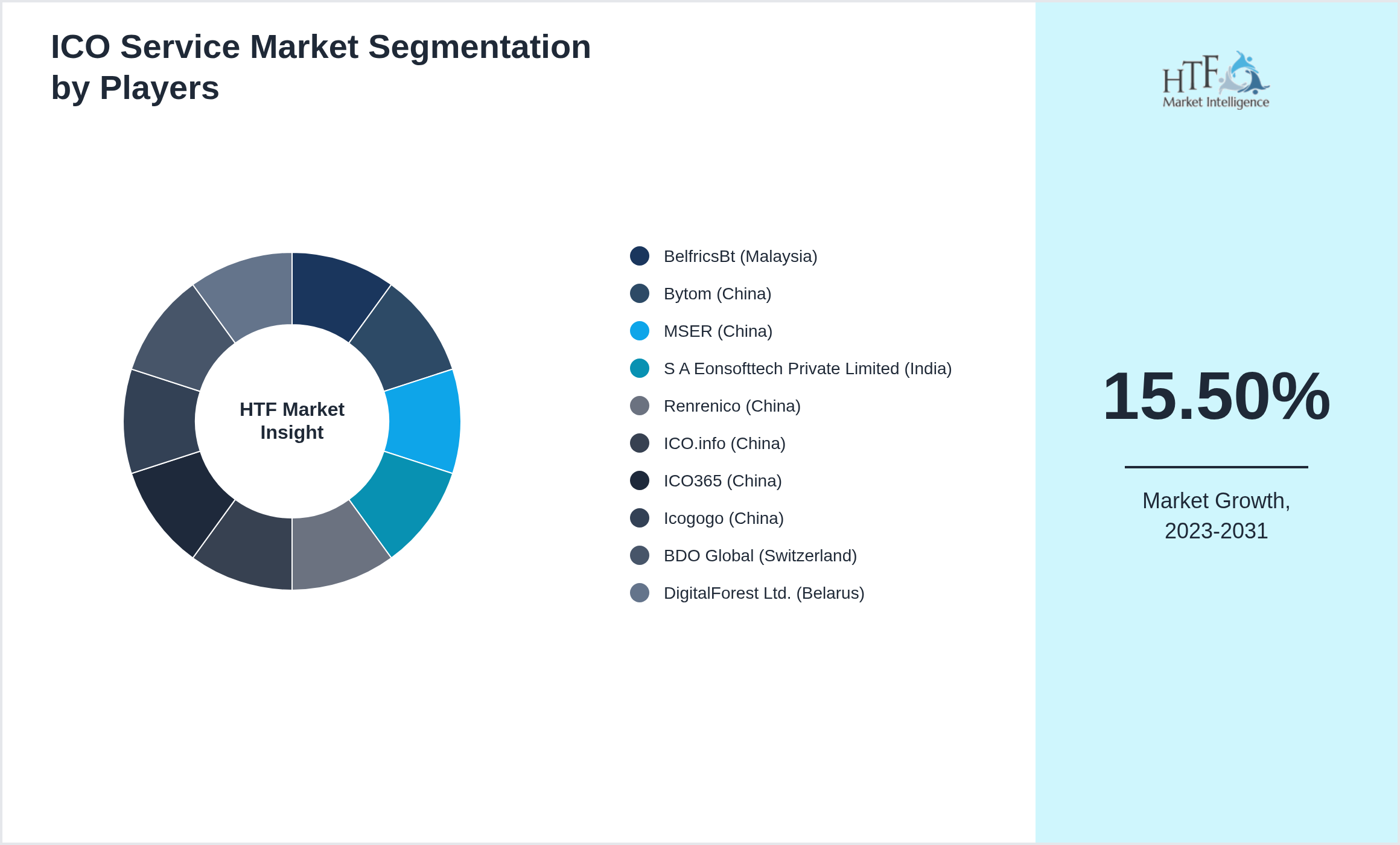 ICO Service Competition Analysis of BelfricsBt (Malaysia), Bytom (China), MSER (China), S A Eonsofttech Private Limited (India), Renrenico (China), ICO.info (China), ICO365 (China), Icogogo (China), BDO Global (Switzerland), DigitalForest Ltd. (Belarus)