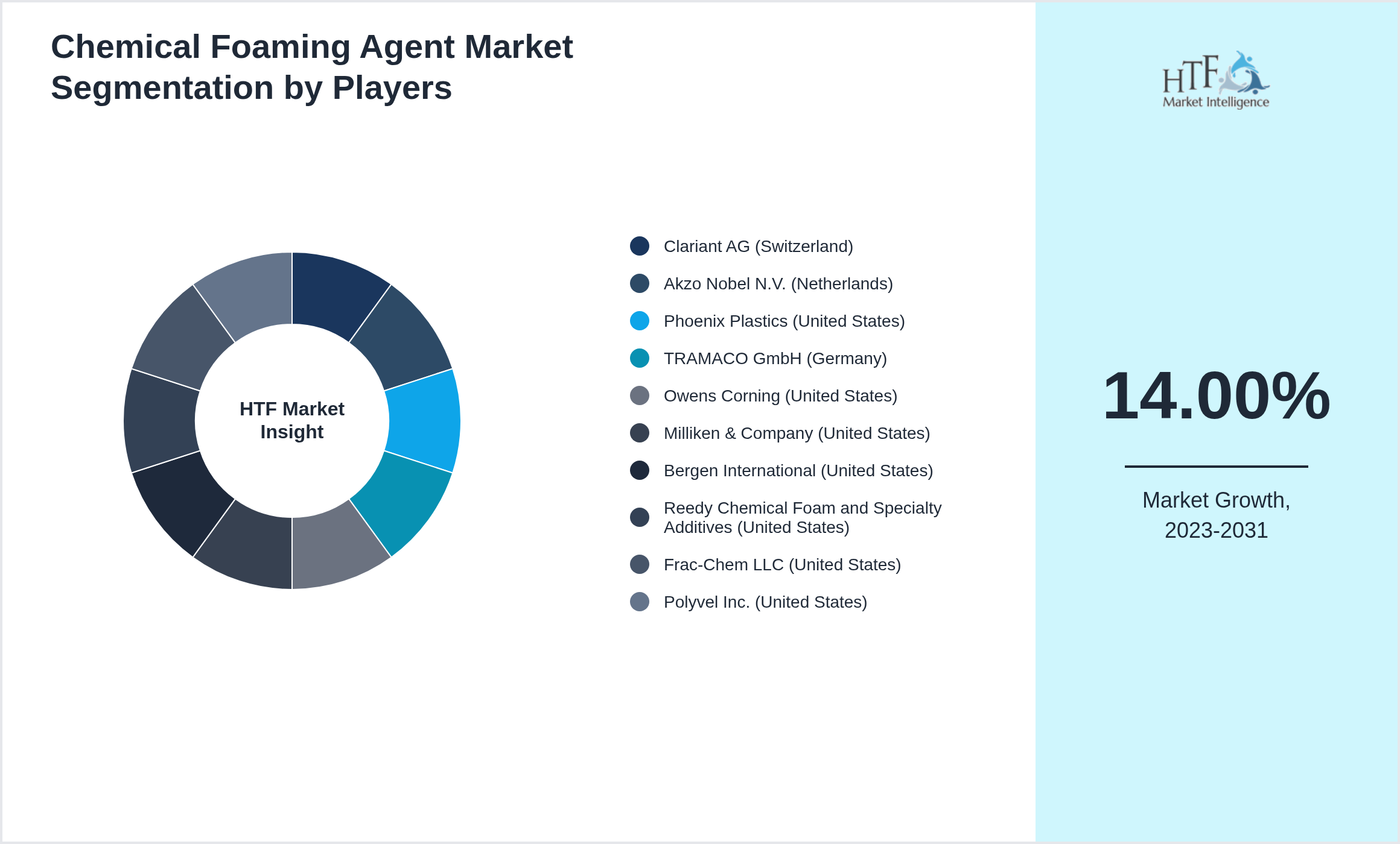Chemical Foaming Agent Market analysis for Clariant AG (Switzerland), Akzo Nobel N.V. (Netherlands), Phoenix Plastics (United States), TRAMACO GmbH (Germany), Owens Corning (United States), Milliken & Company (United States), Bergen International (United States), Reedy Chemical Foam and Specialty Additives (United States), Frac-Chem LLC (United States), Polyvel Inc. (United States)