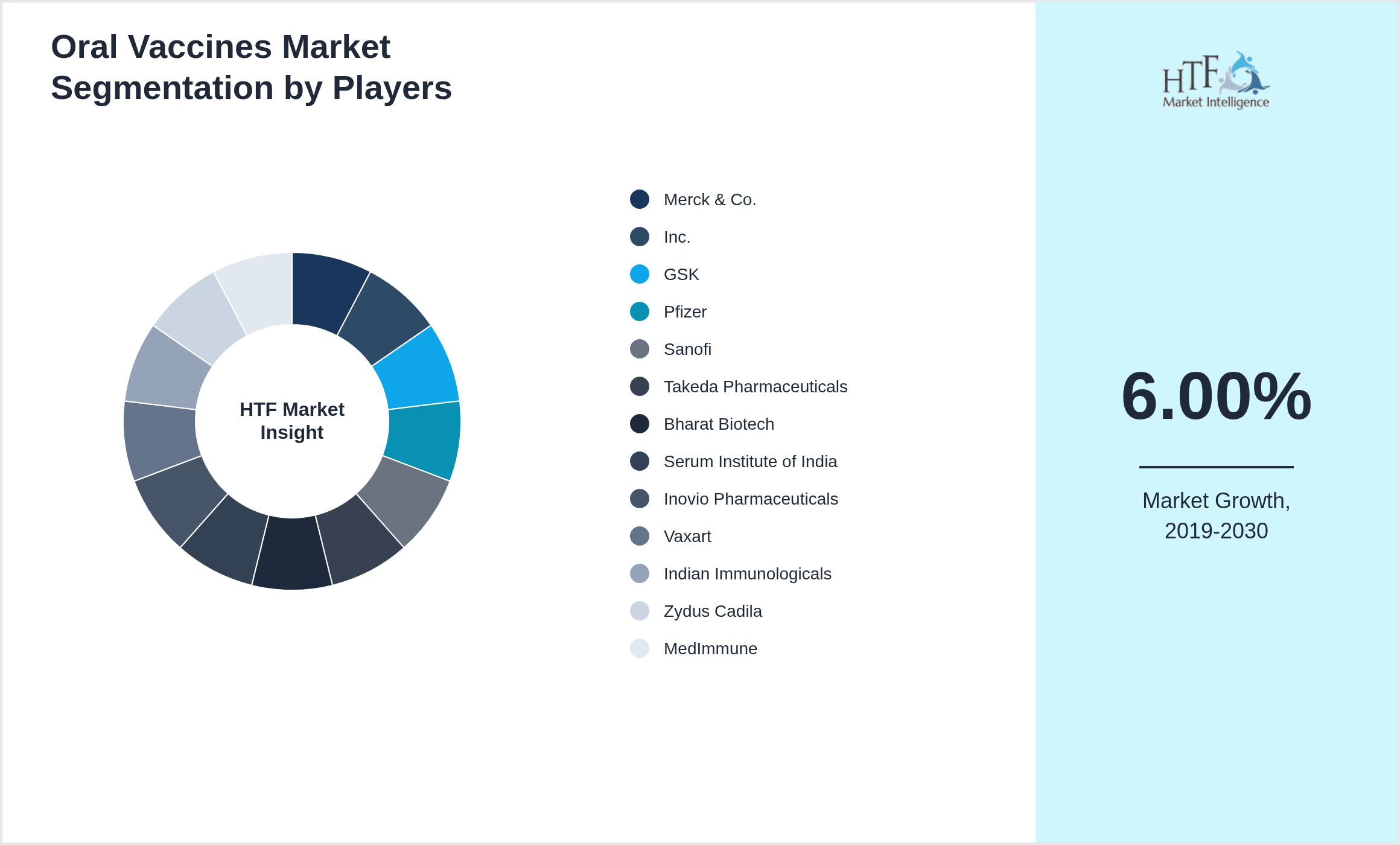Oral Vaccines Market share of Merck & Co., Inc., GSK, Pfizer, Sanofi, Takeda Pharmaceuticals, Bharat Biotech, Serum Institute of India, Inovio Pharmaceuticals, Vaxart, Indian Immunologicals, Zydus Cadila, MedImmune