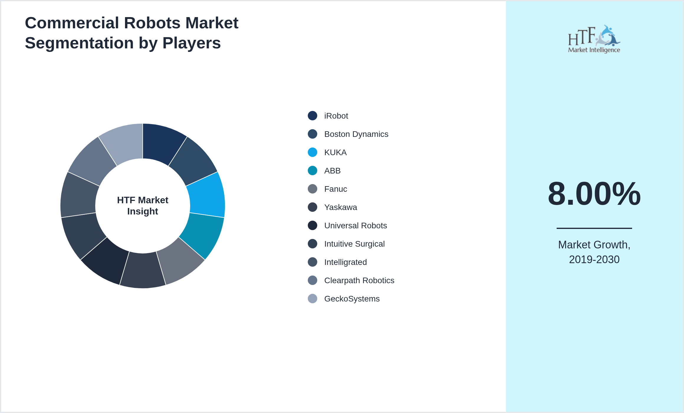Commercial Robots Market segment growth and share by companies