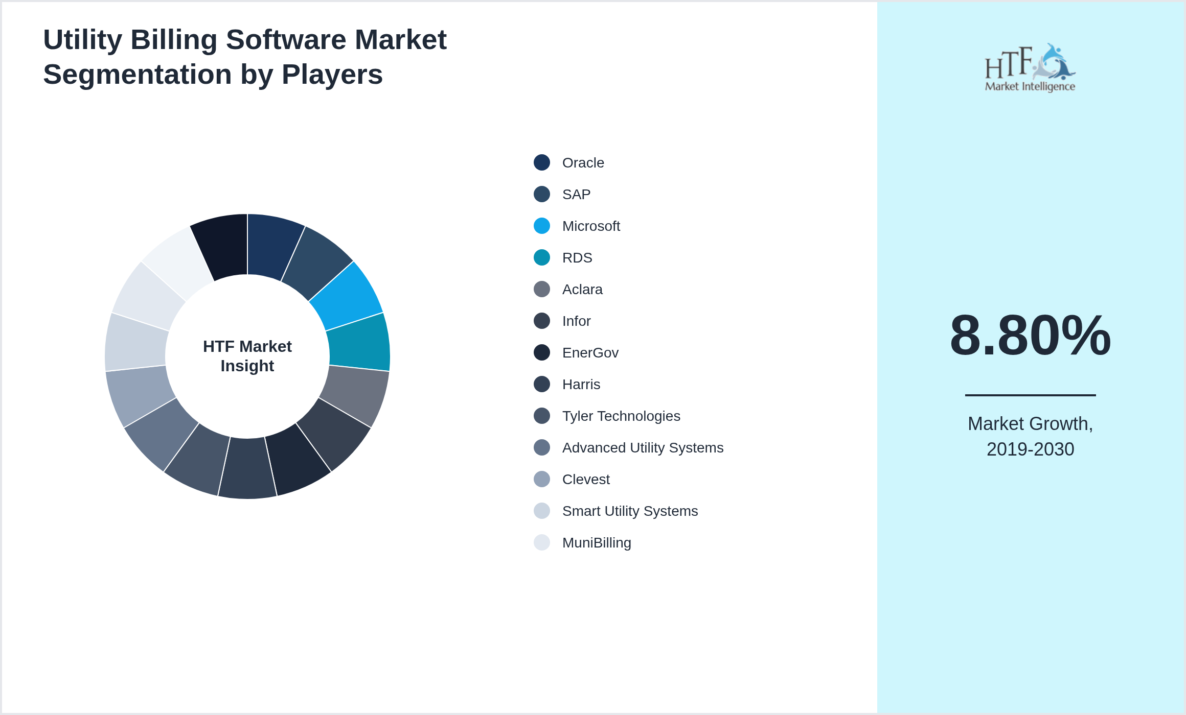 Utility Billing Software Market share of Oracle, SAP, Microsoft, RDS, Aclara, Infor, EnerGov, Harris, Tyler Technologies, Advanced Utility Systems, Clevest, Smart Utility Systems, MuniBilling, UtilityCloud, Pivotal Payments