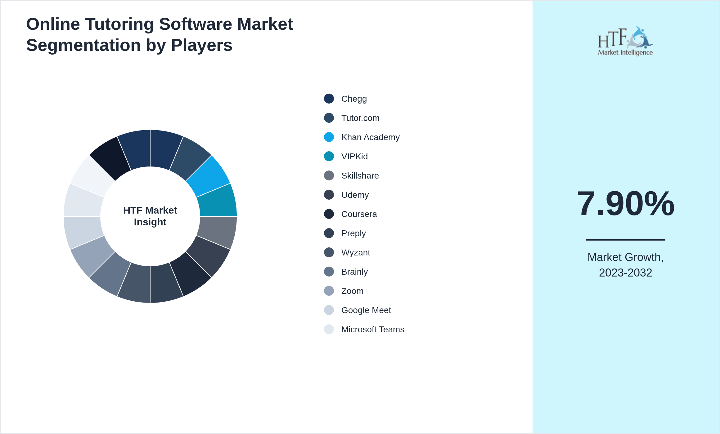 Online Tutoring Software Market segment growth and share by companies