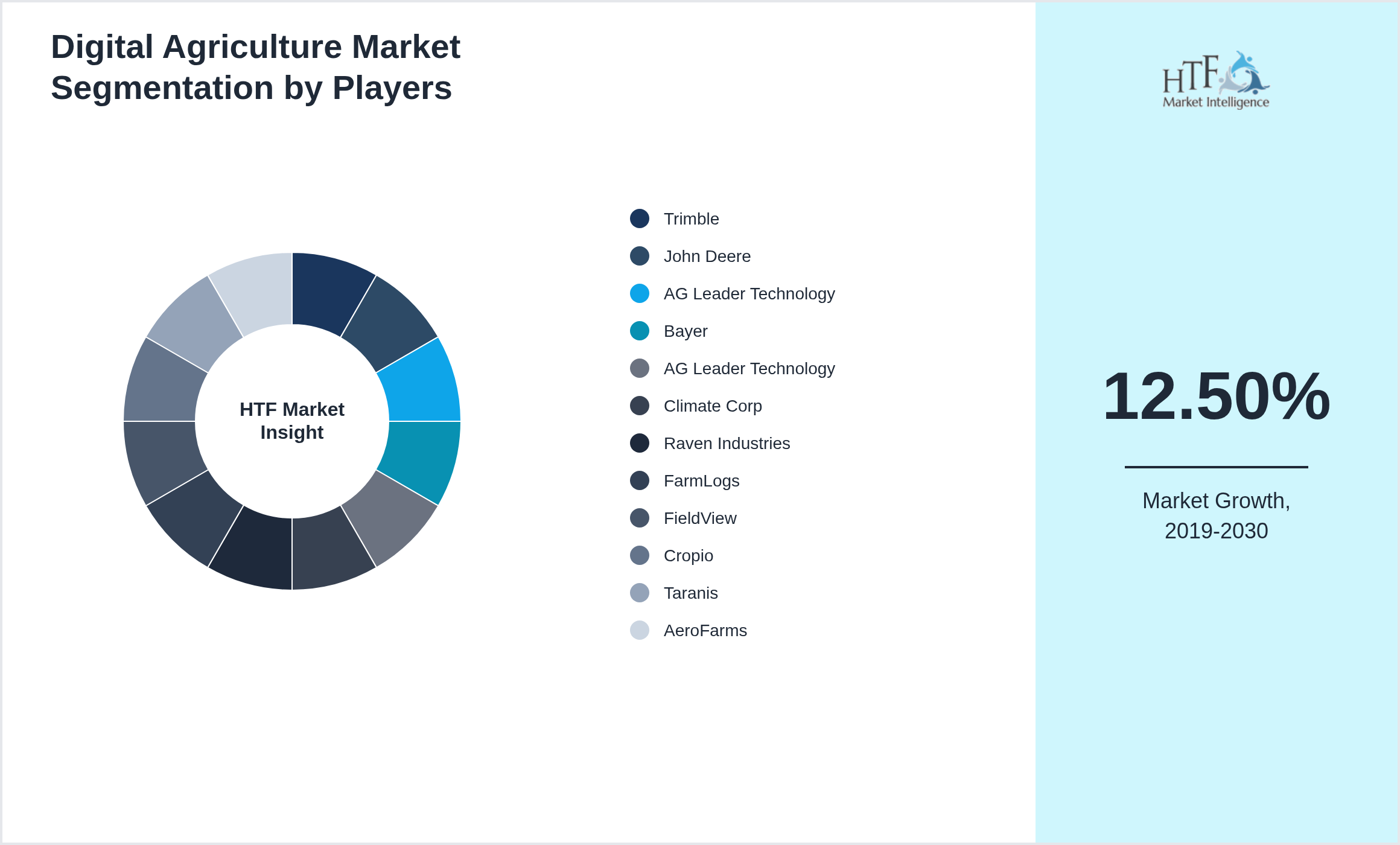 Digital Agriculture Market share by key players