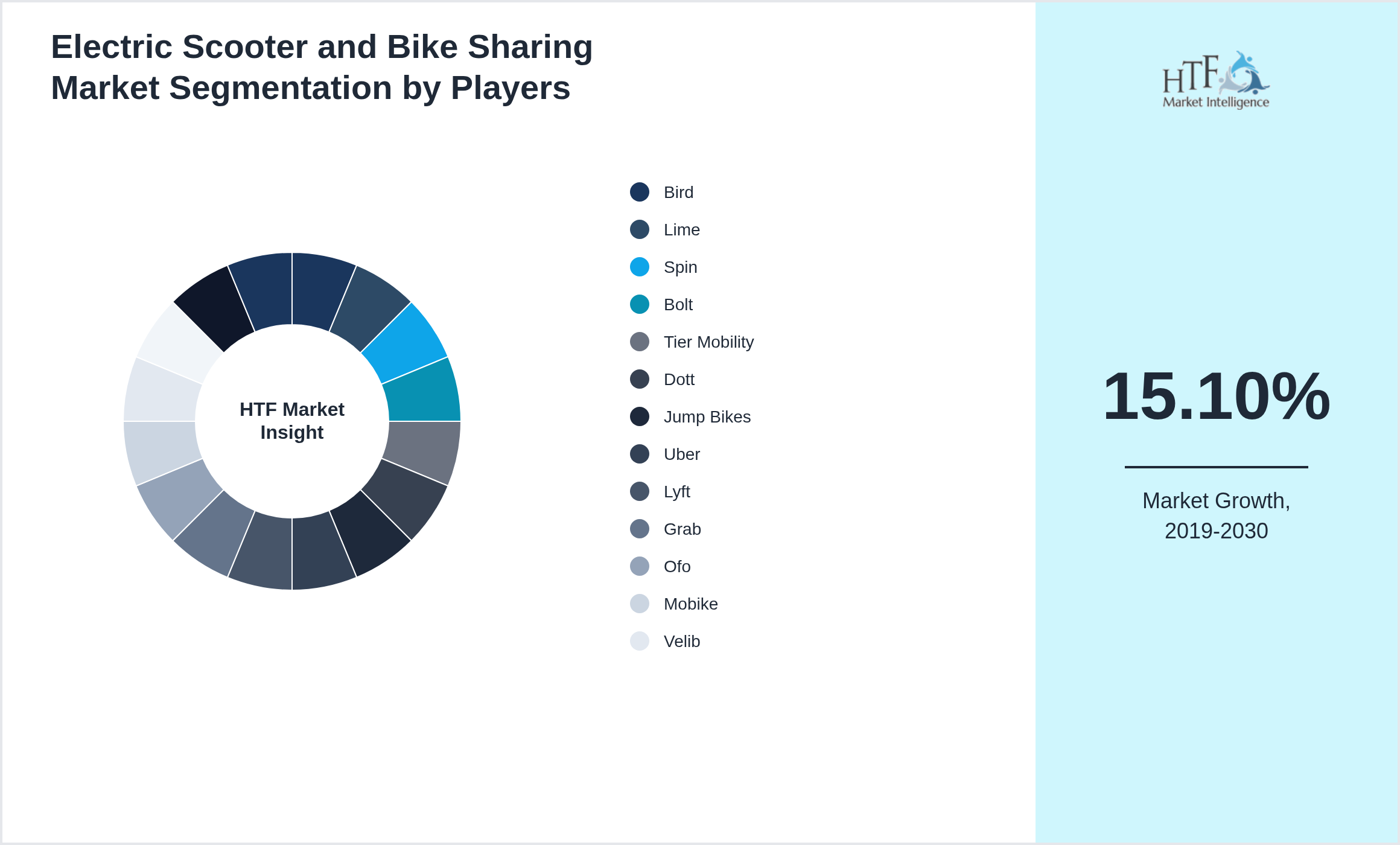 Electric Scooter and Bike Sharing Market revenue share by leading and emerging players