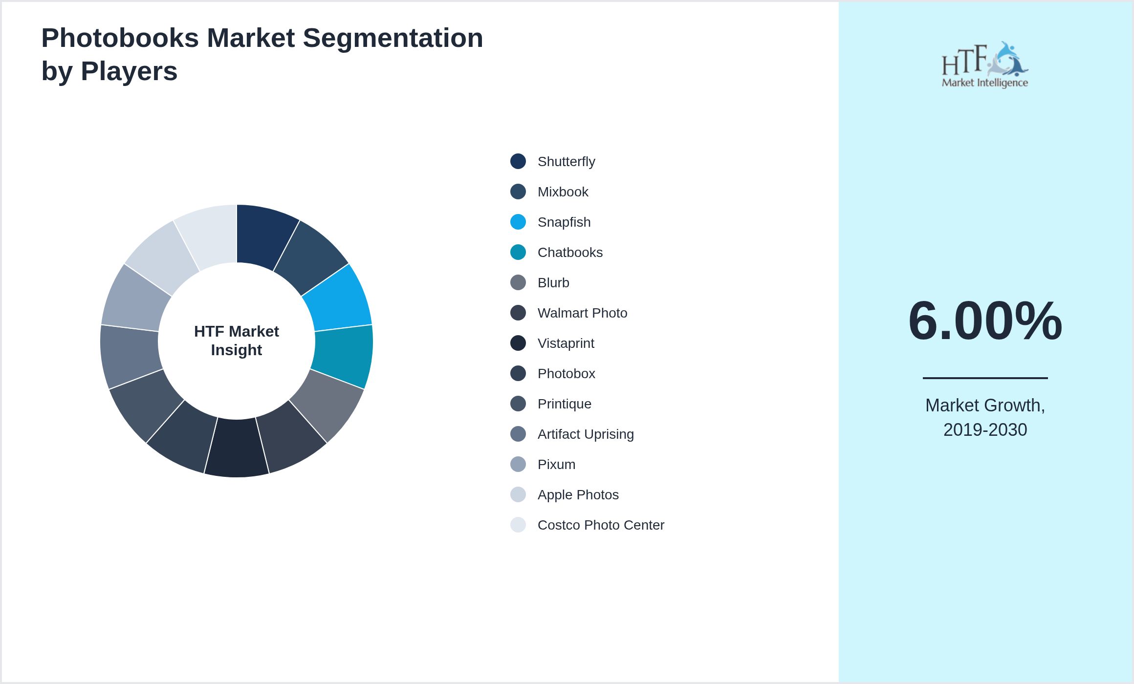 Photobooks Market segment growth and share by companies