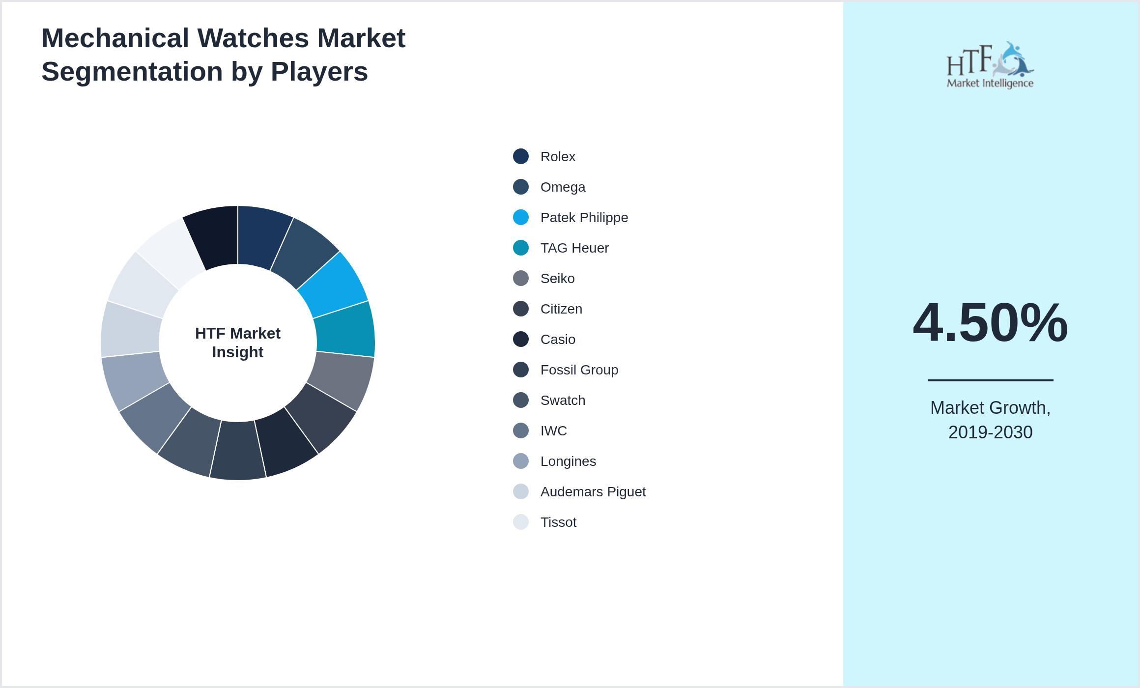 Mechanical Watches Market share of Rolex, Omega, Patek Philippe, TAG Heuer, Seiko, Citizen, Casio, Fossil Group, Swatch, IWC, Longines, Audemars Piguet, Tissot, Panerai, Hamilton