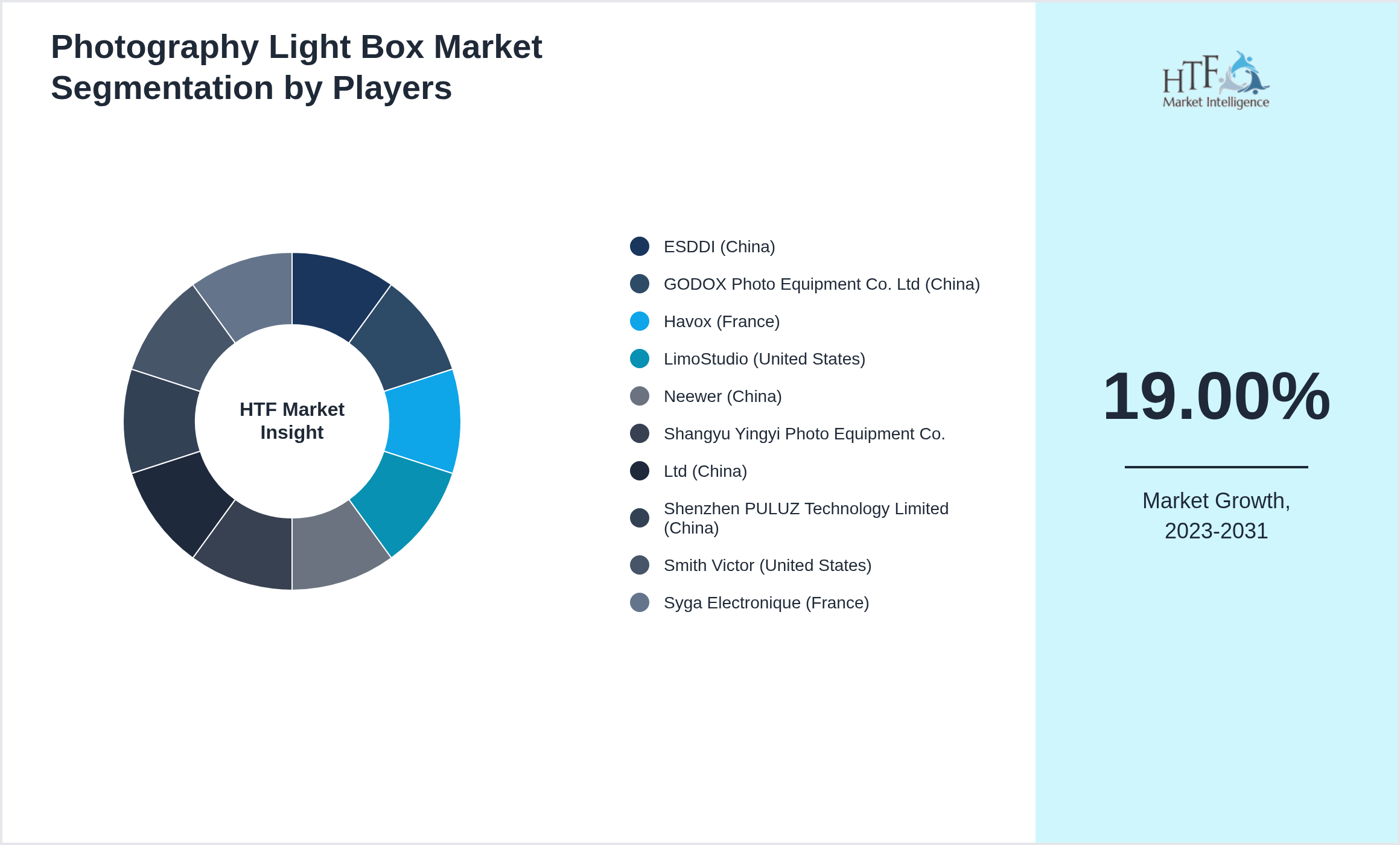 Photography Light Box Competition Analysis of ESDDI (China), GODOX Photo Equipment Co. Ltd (China), Havox (France), LimoStudio (United States), Neewer (China), Shangyu Yingyi Photo Equipment Co., Ltd (China), Shenzhen PULUZ Technology Limited (China), Smith Victor (United States), Syga Electronique (France)