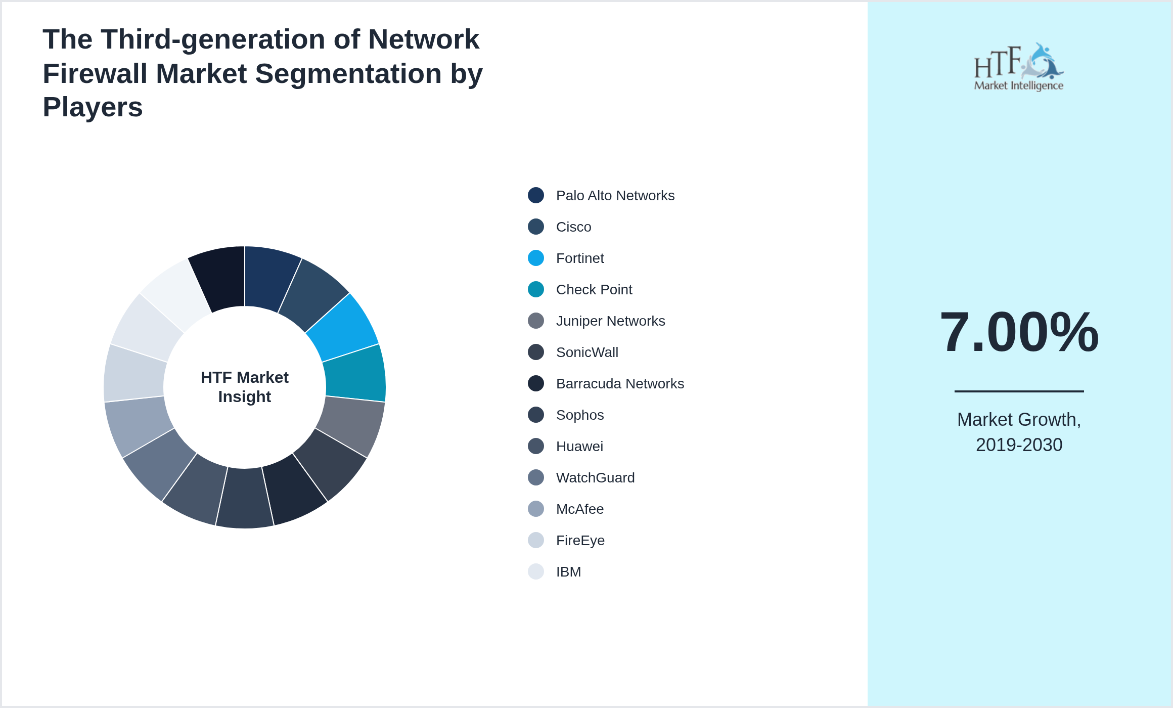 The Third-generation of Network Firewall Market share by key players