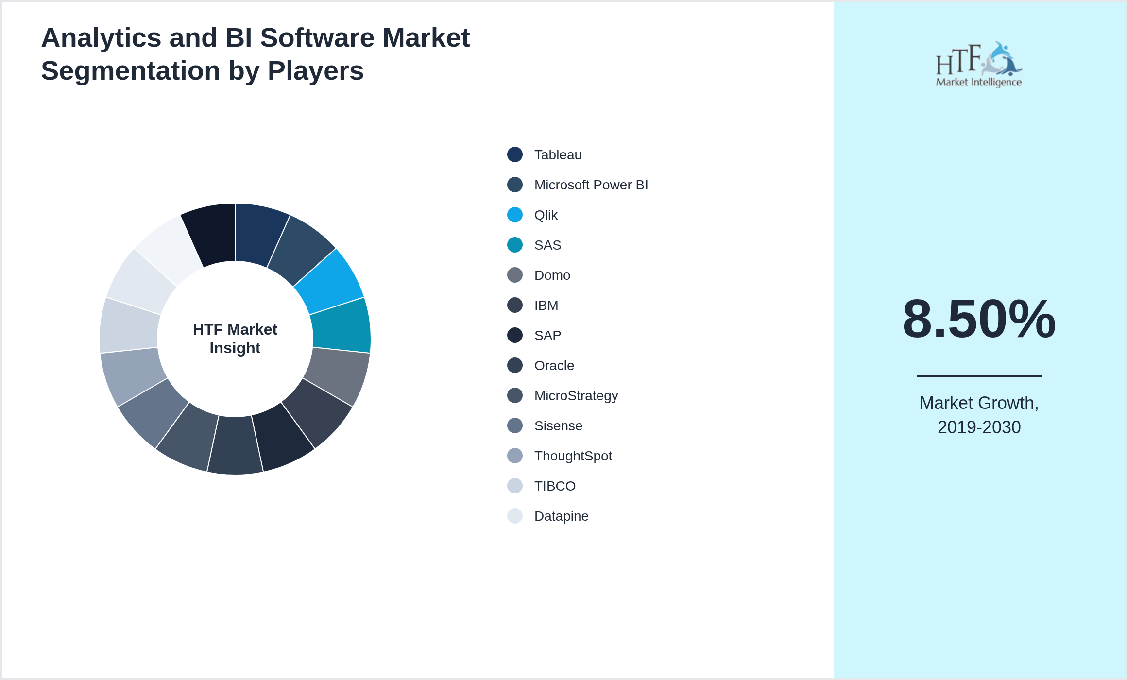 Analytics and BI Software Market Competition Landscape by Tableau, Microsoft Power BI, Qlik, SAS, Domo, IBM, SAP, Oracle, MicroStrategy, Sisense, ThoughtSpot, TIBCO, Datapine, Sisense, Yellowfin