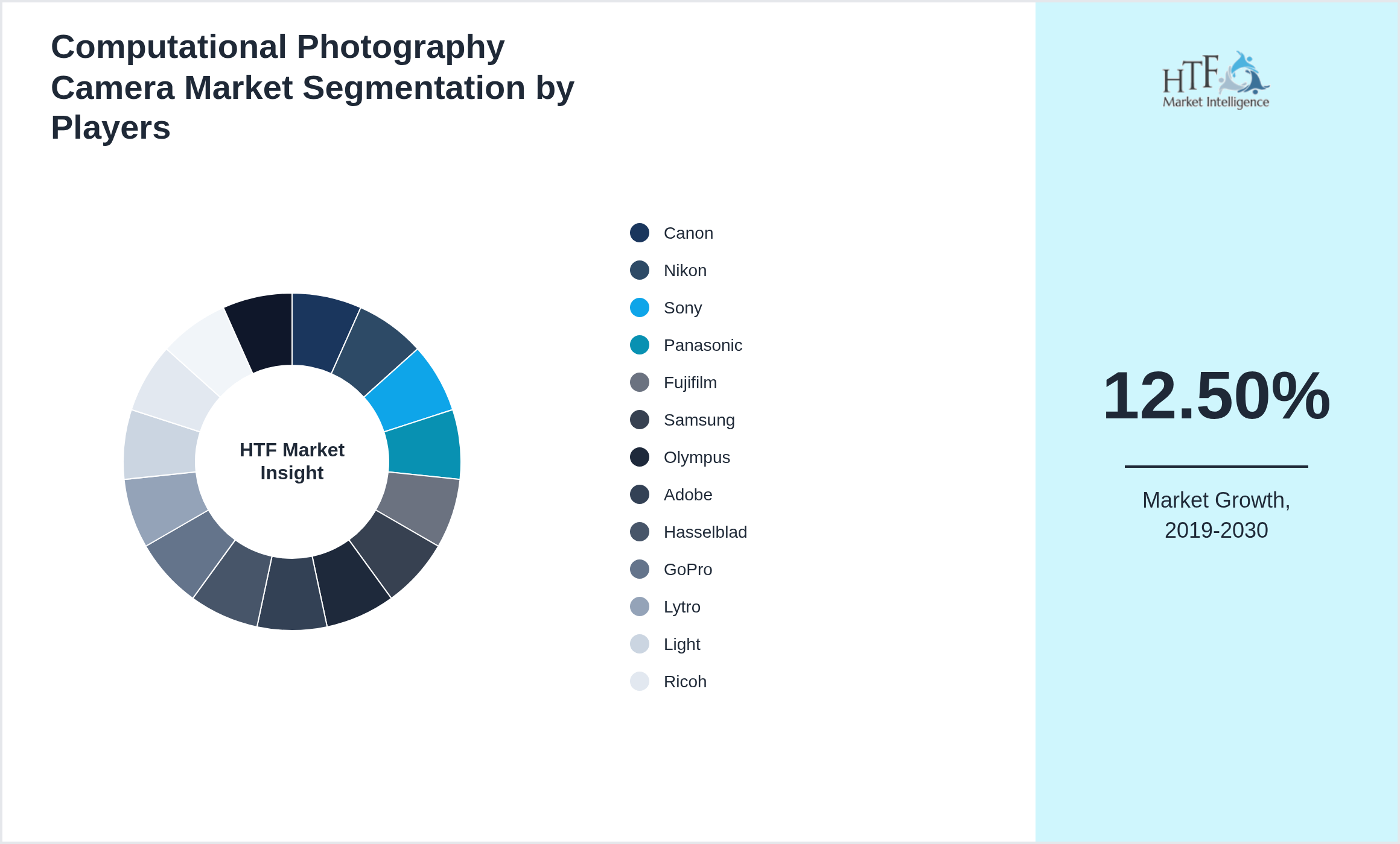 Computational Photography Camera Market Company analysis and in-depth profiling