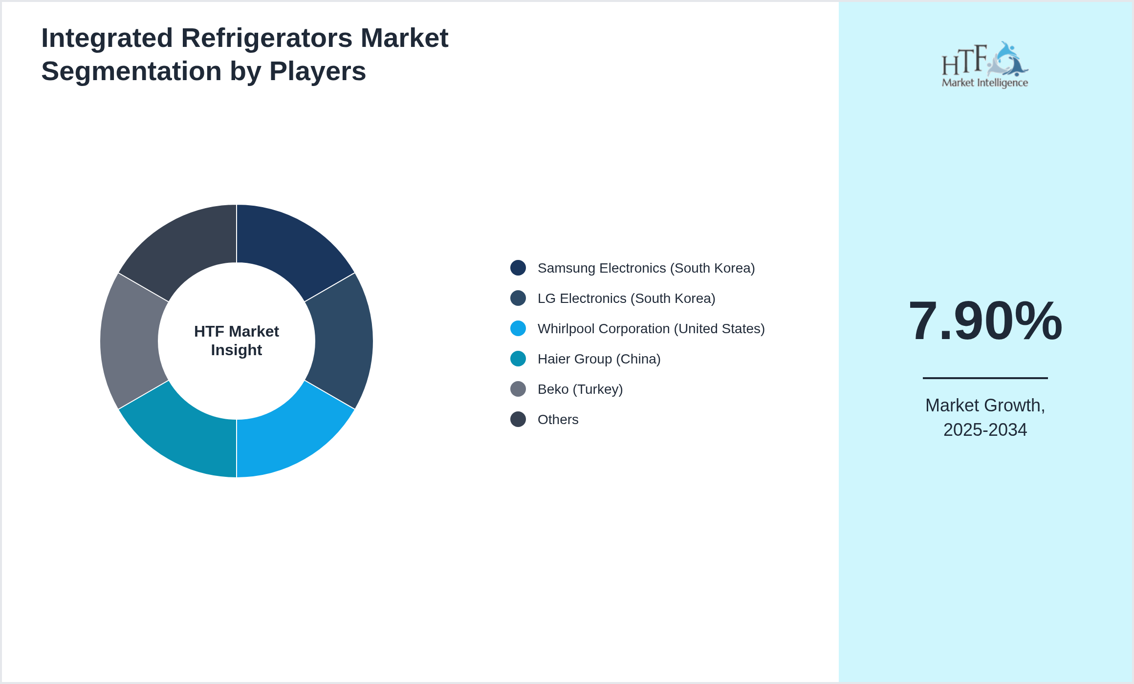 Integrated Refrigerators Market analysis for Samsung Electronics (South Korea), LG Electronics (South Korea), Whirlpool Corporation (United States), Haier Group (China), Beko (Turkey), Electrolux AB (Sweden), Bosch (Germany), Panasonic Corporation (Japan), Sharp Corporation (Japan), GE Appliances (United States), Miele (Germany), Hisense (China), Toshiba (Japan), Hitachi Ltd. (Japan), Siemens AG (Germany)