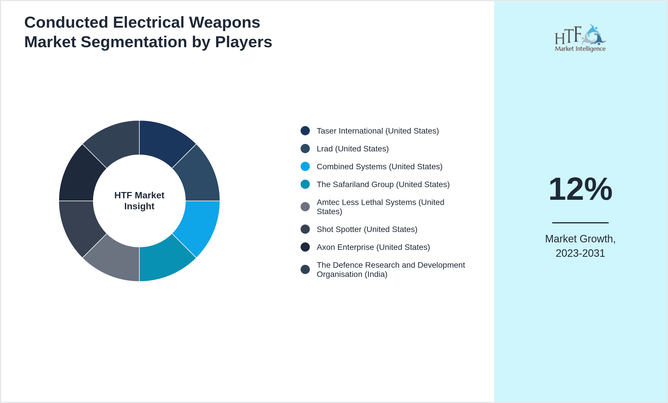 Conducted Electrical Weapons Market Company analysis and in-depth profiling