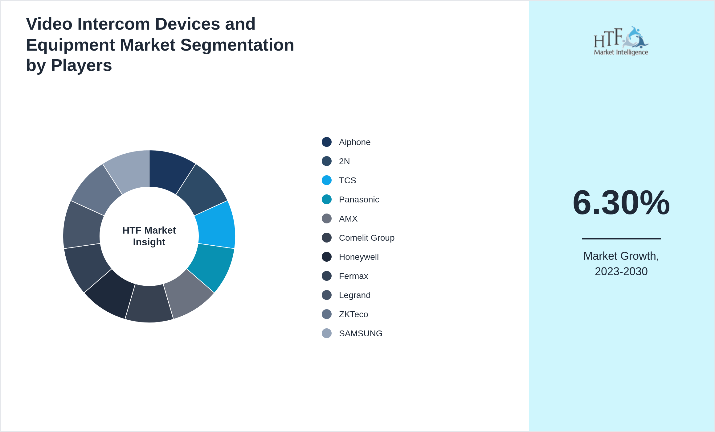 Video Intercom Devices and Equipment Market share of Aiphone, 2N, TCS, Panasonic, AMX, Comelit Group, Honeywell, Fermax, Legrand, ZKTeco, SAMSUNG
