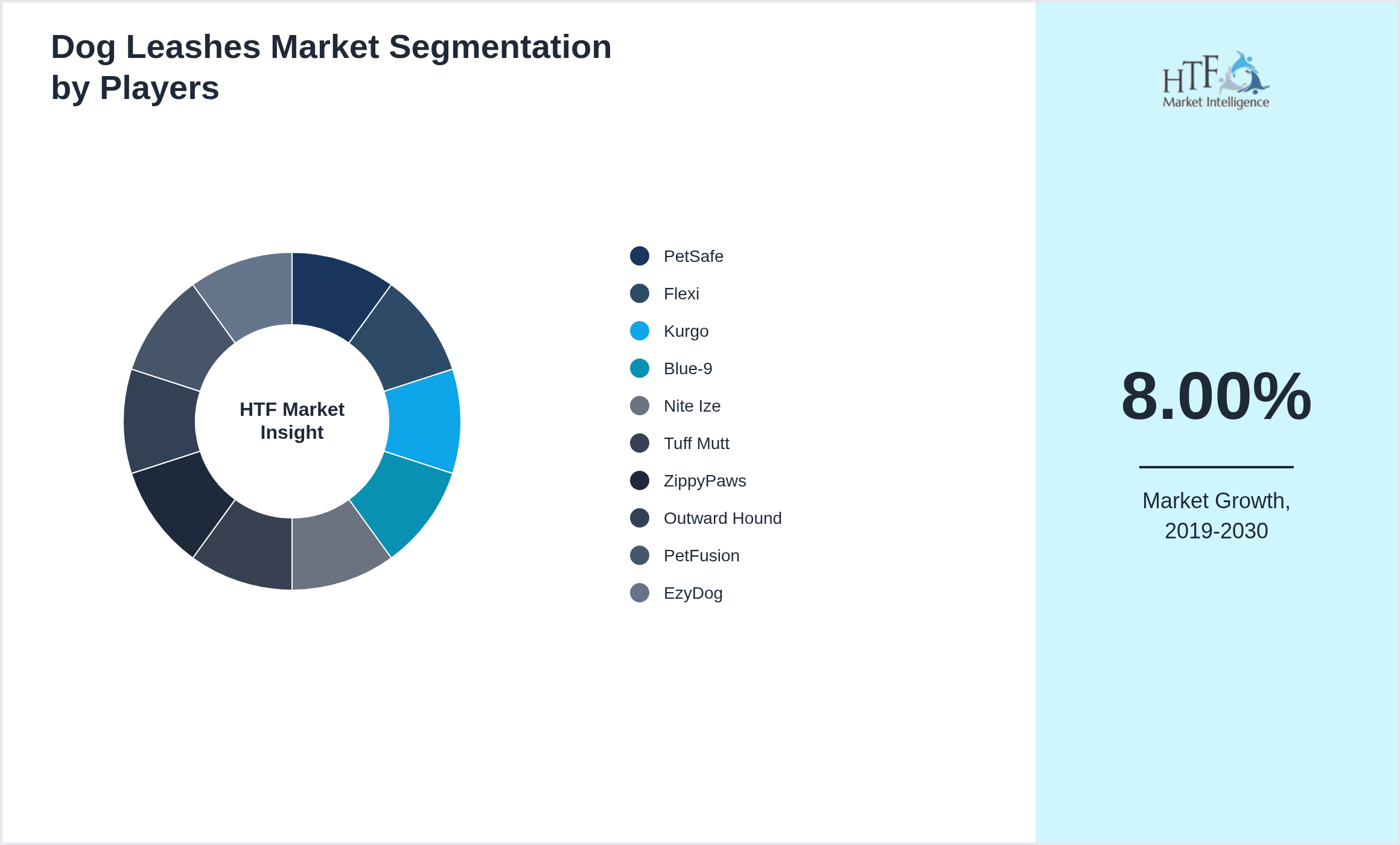 Dog Leashes Market revenue share by leading and emerging players