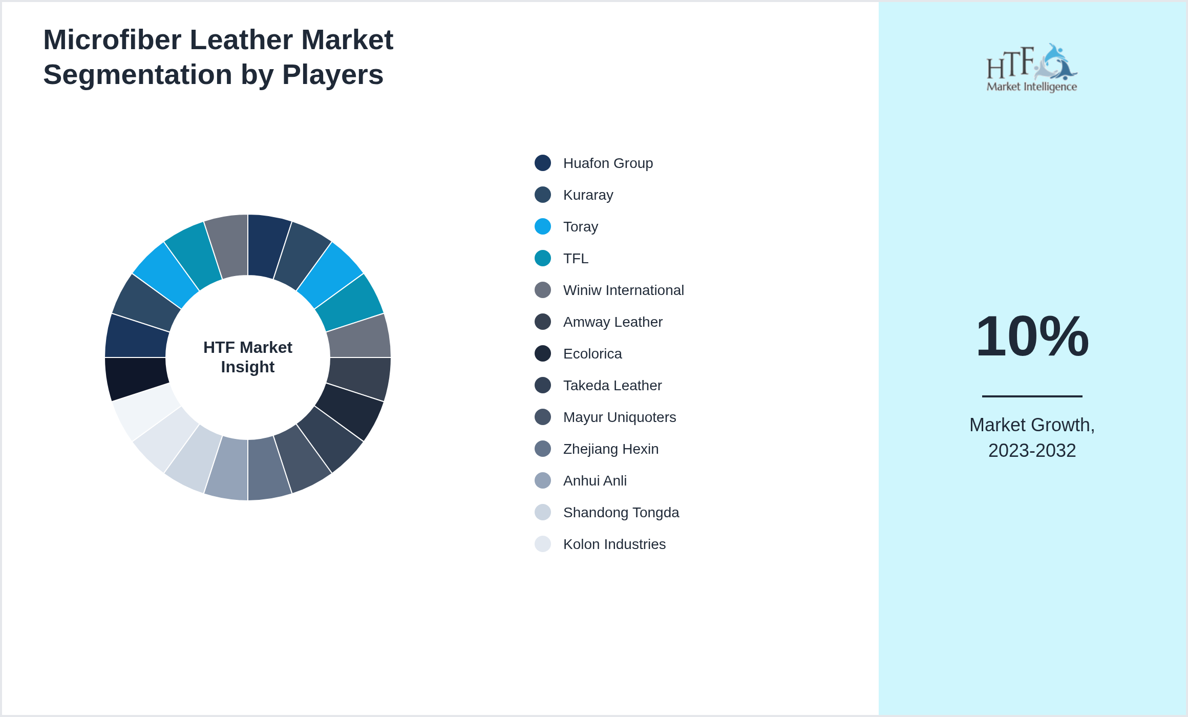 Microfiber Leather Competition Analysis of Huafon Group, Kuraray, Toray, TFL, Winiw International, Amway Leather, Ecolorica, Takeda Leather, Mayur Uniquoters, Zhejiang Hexin, Anhui Anli, Shandong Tongda, Kolon Industries, Teijin, San Fang Chemical, Asahi Kasei, Yantai Wanhua, Shengda New Materials, Anhui Yifan, NAN YA Plastics