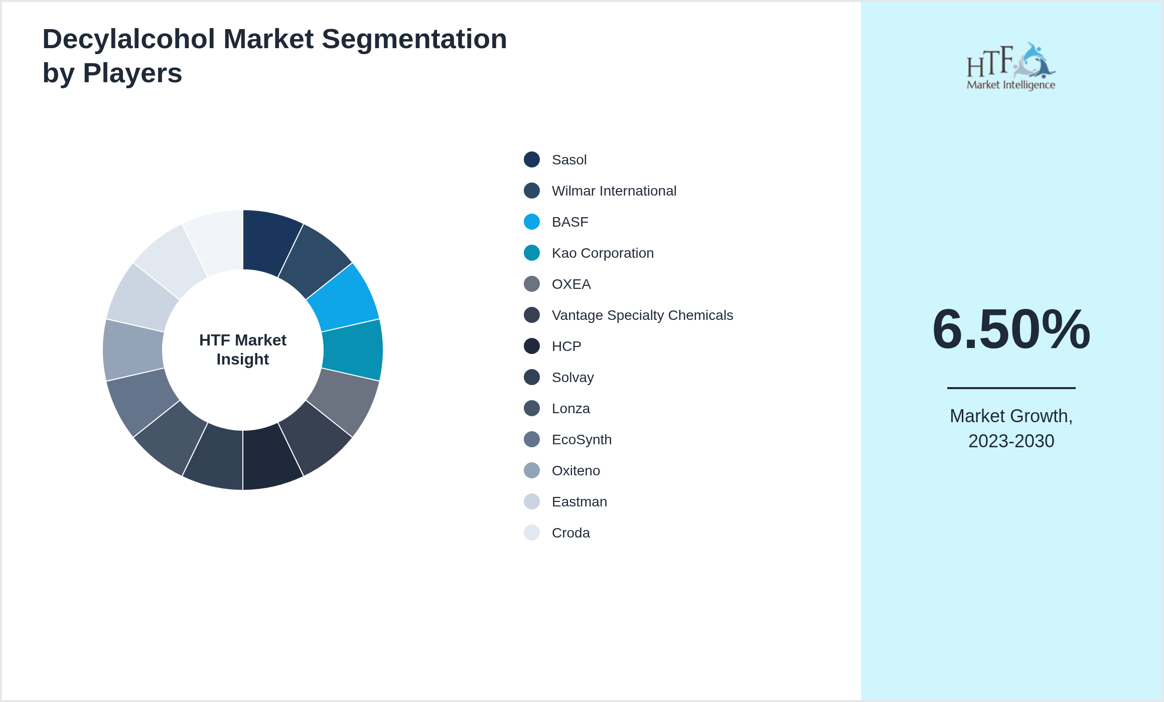 Decylalcohol Competition Analysis of Sasol, Wilmar International, BASF, Kao Corporation, OXEA, Vantage Specialty Chemicals, HCP, Solvay, Lonza, EcoSynth, Oxiteno, Eastman, Croda, Koster Keunen