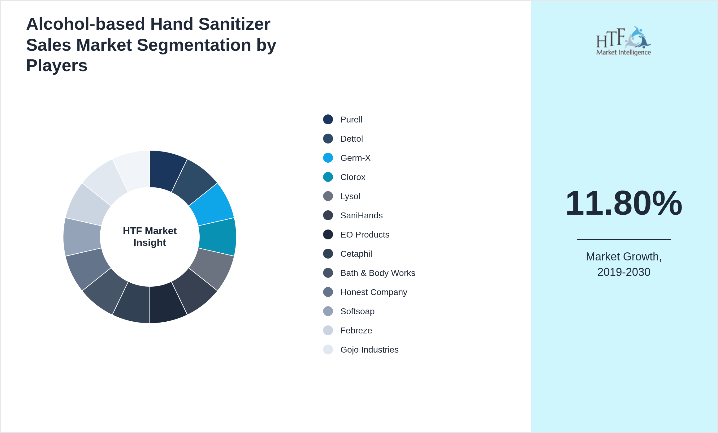 Alcohol-based Hand Sanitizer Sales Market share of Purell, Dettol, Germ-X, Clorox, Lysol, SaniHands, EO Products, Cetaphil, Bath & Body Works, Honest Company, Softsoap, Febreze, Gojo Industries, HealthGuard