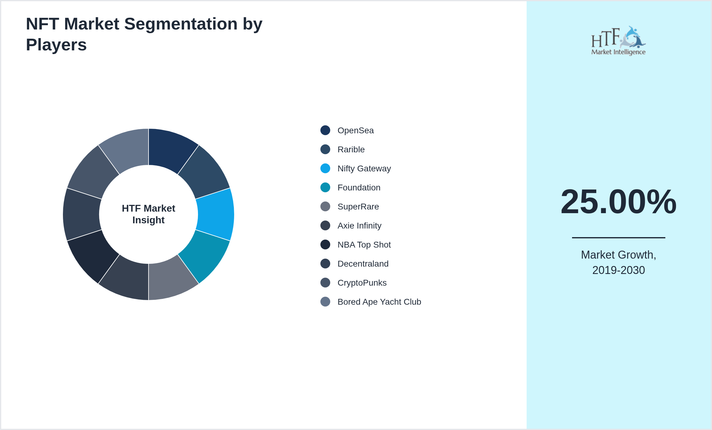 NFT Market revenue share by leading and emerging players