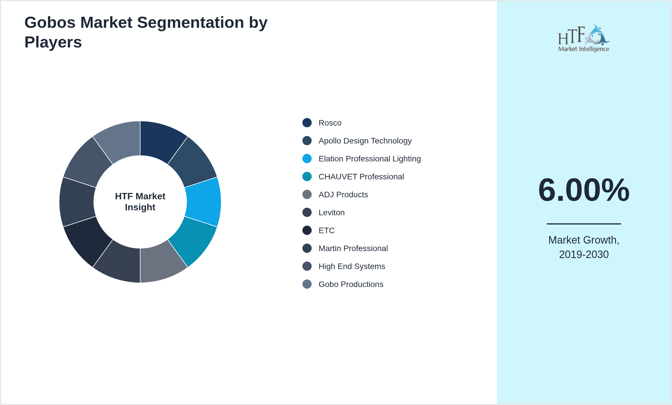 Gobos Market segment growth and share by companies
