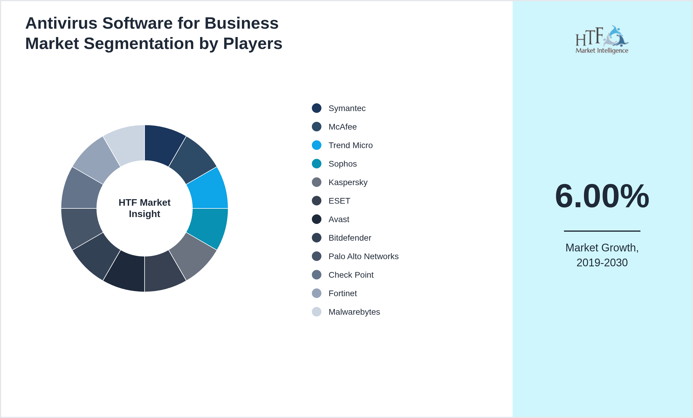 Antivirus Software for Business Market share of Symantec, McAfee, Trend Micro, Sophos, Kaspersky, ESET, Avast, Bitdefender, Palo Alto Networks, Check Point, Fortinet, Malwarebytes