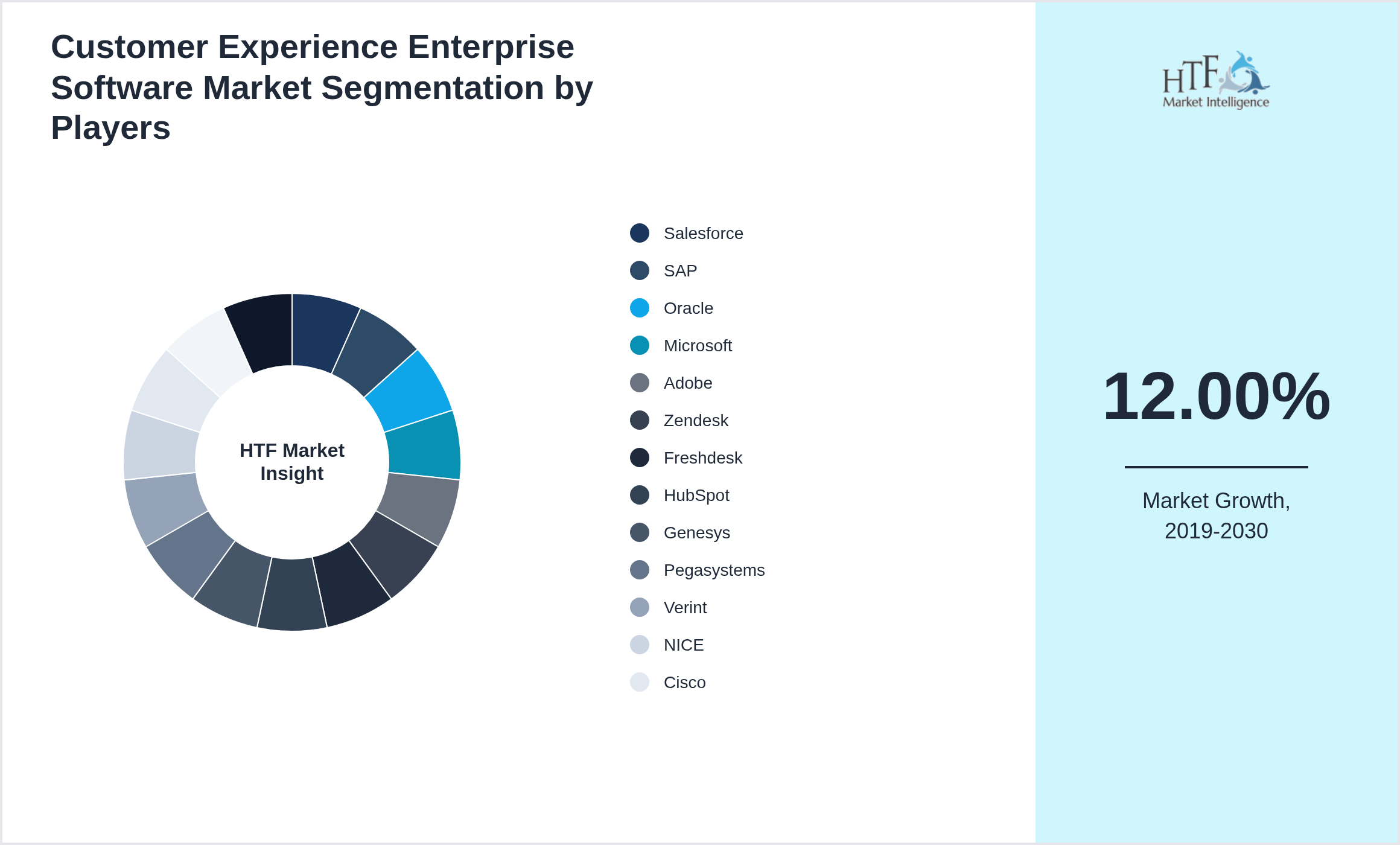 Customer Experience Enterprise Software Competition Analysis of Salesforce, SAP, Oracle, Microsoft, Adobe, Zendesk, Freshdesk, HubSpot, Genesys, Pegasystems, Verint, NICE, Cisco, Medallia, ServiceNow