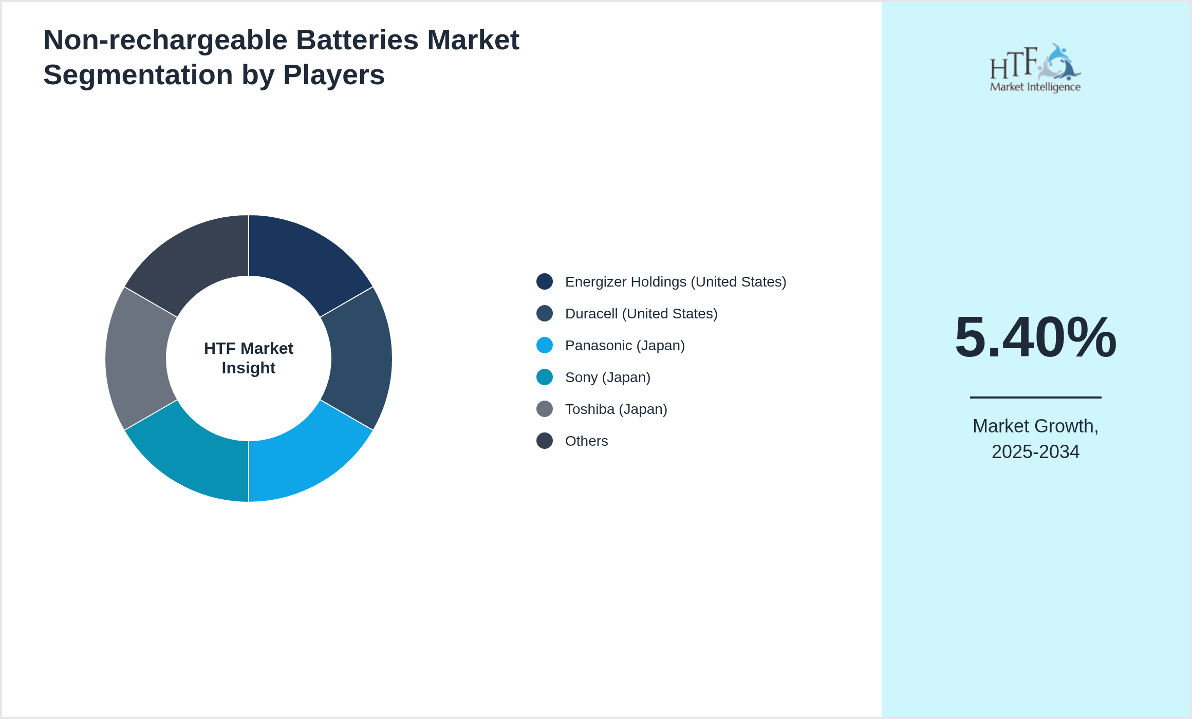 Non-rechargeable Batteries Market revenue share by leading and emerging players
