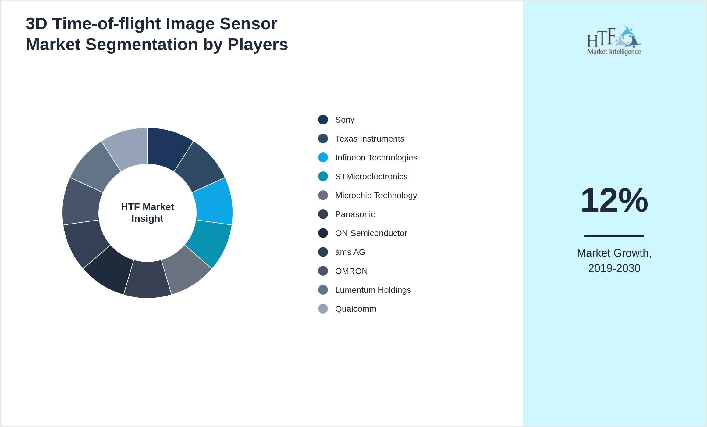 3D Time-of-flight Image Sensor Market share of Sony, Texas Instruments, Infineon Technologies, STMicroelectronics, Microchip Technology, Panasonic, ON Semiconductor, ams AG, OMRON, Lumentum Holdings, Qualcomm
