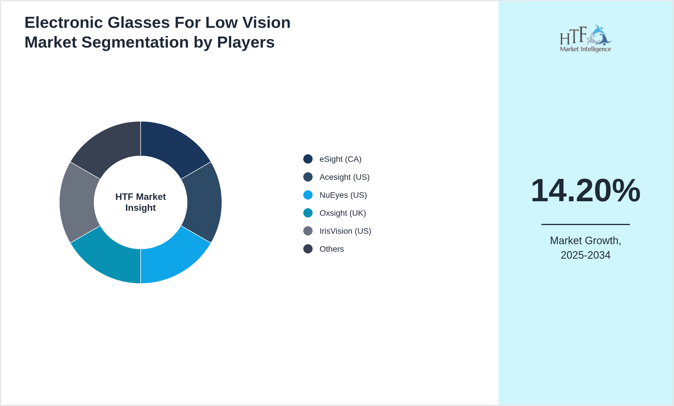 Electronic Glasses For Low Vision Market Company analysis and in-depth profiling