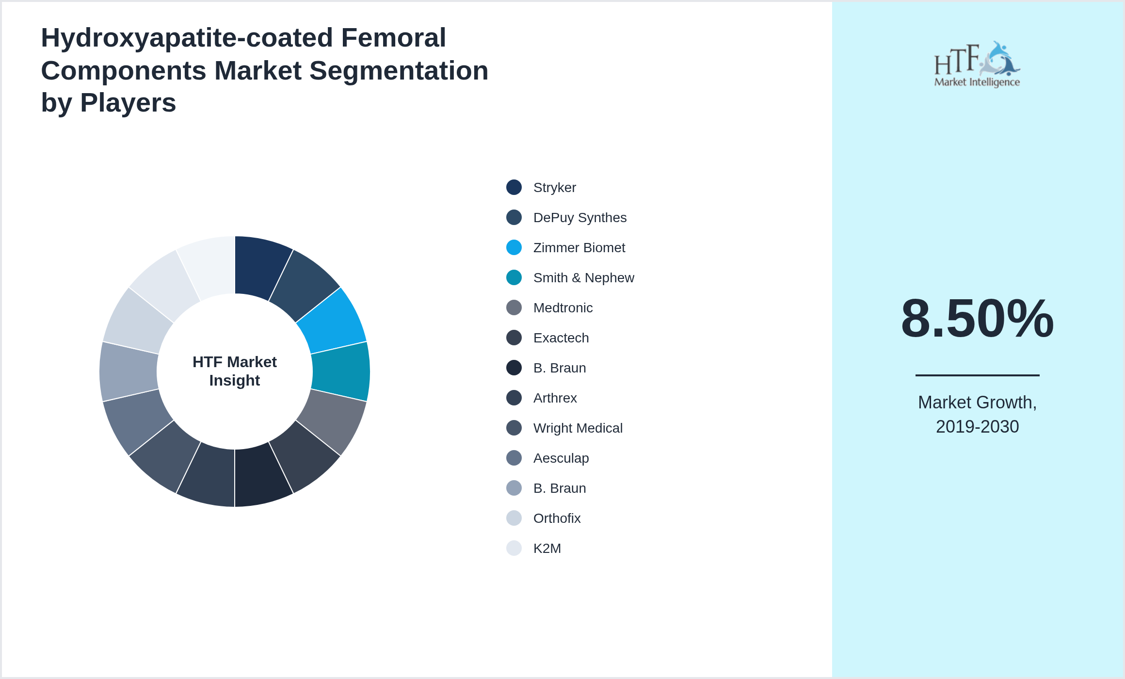 Hydroxyapatite-coated Femoral Components Market segment growth and share by companies