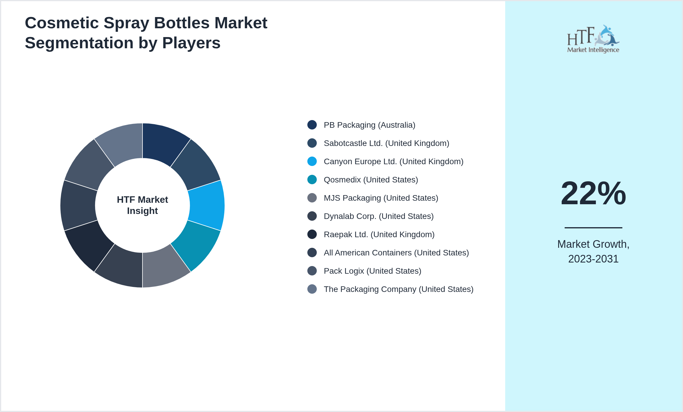 Cosmetic Spray Bottles Market Company analysis and in-depth profiling