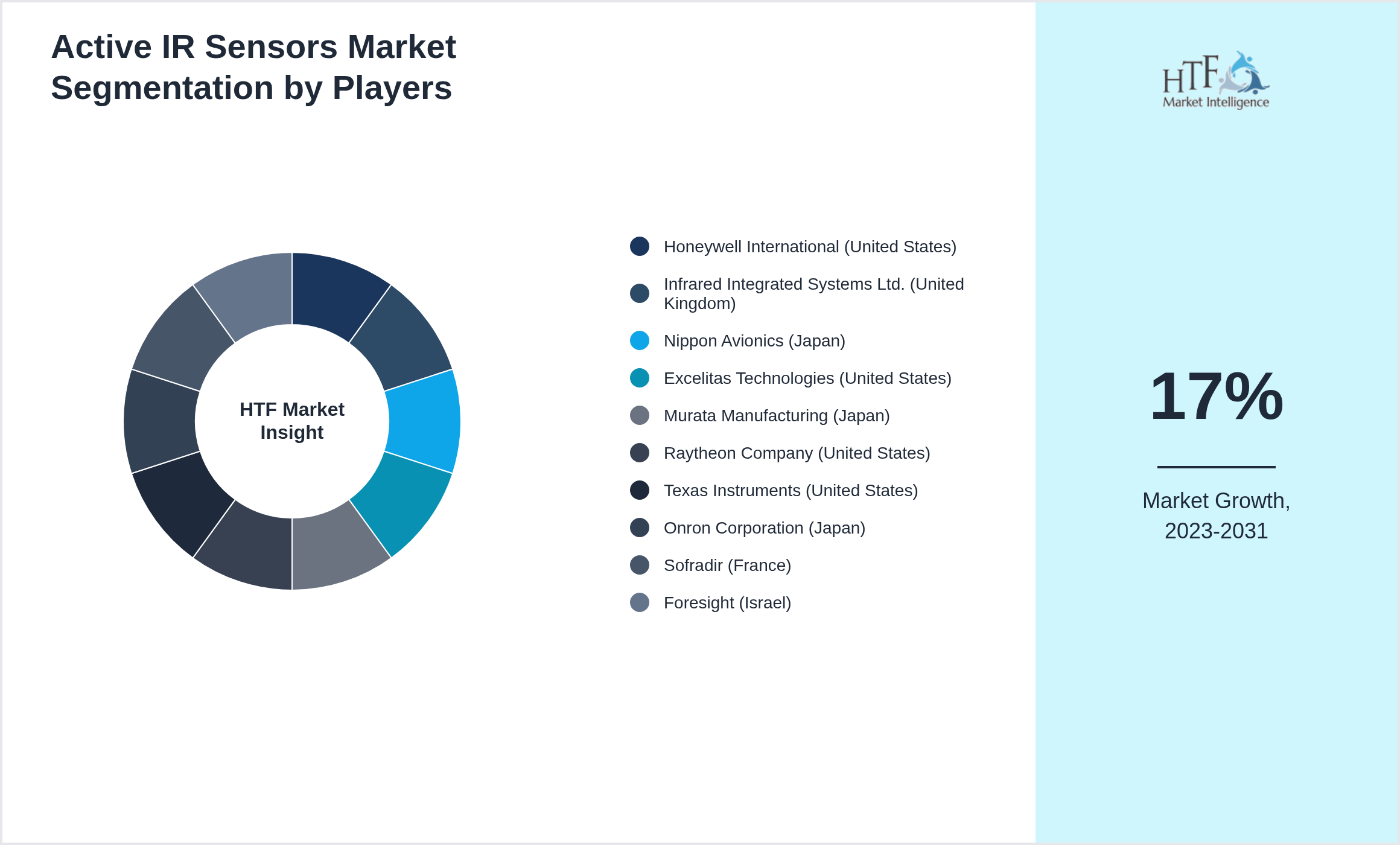 Active IR Sensors Market revenue share by leading and emerging players