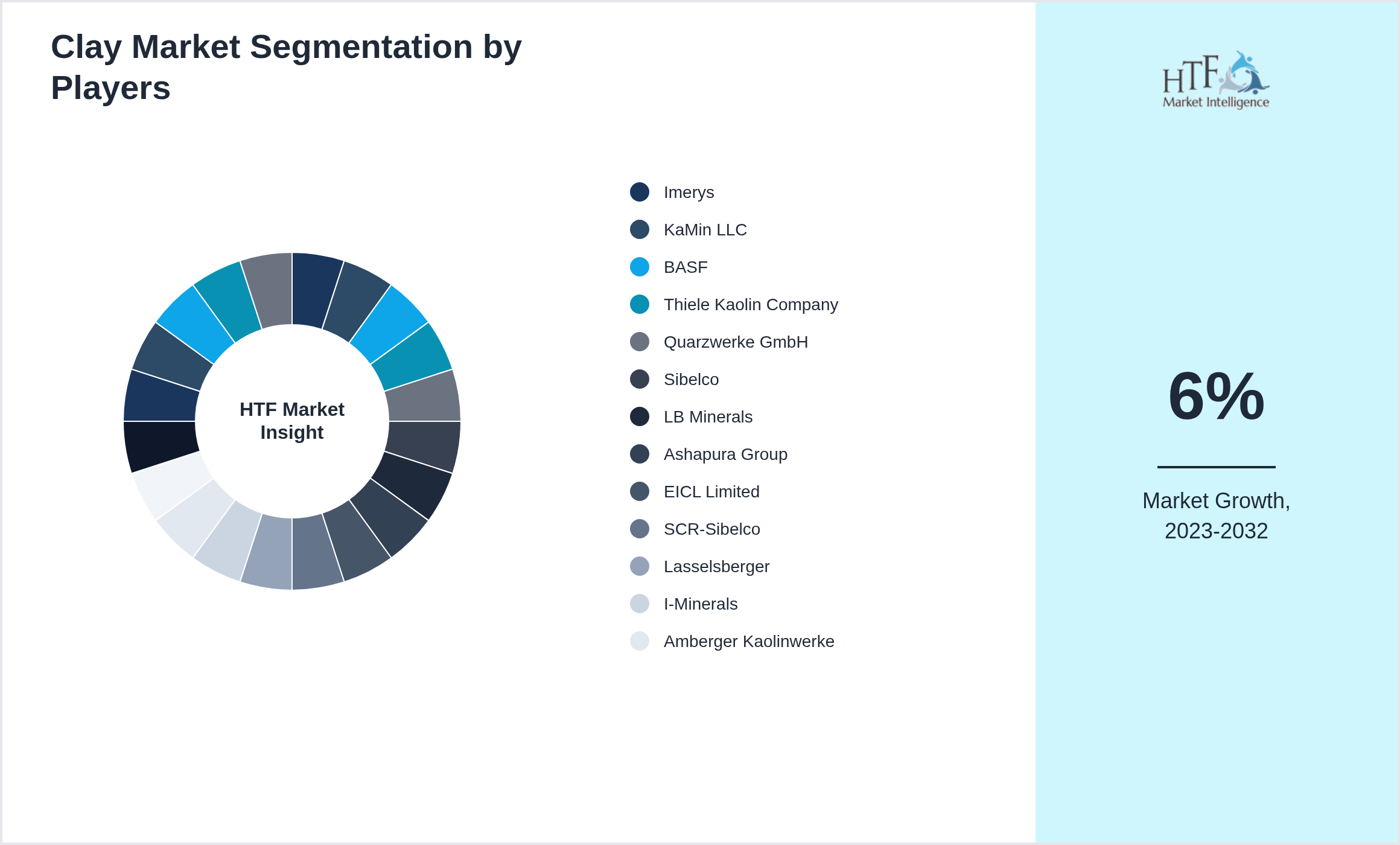 Clay Market share by key players