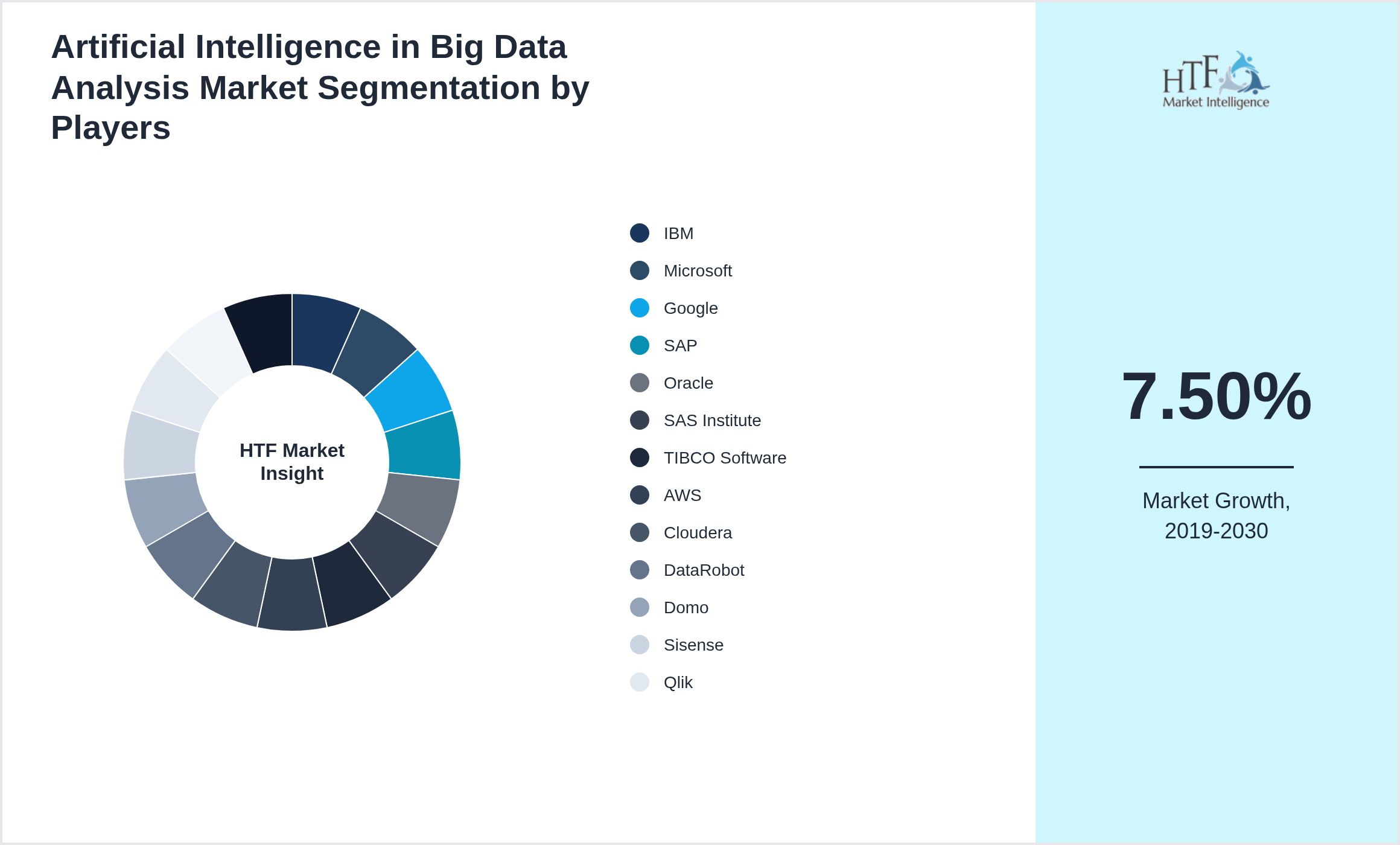 Artificial Intelligence in Big Data Analysis Market share of IBM, Microsoft, Google, SAP, Oracle, SAS Institute, TIBCO Software, AWS, Cloudera, DataRobot, Domo, Sisense, Qlik, Alteryx, Informatica
