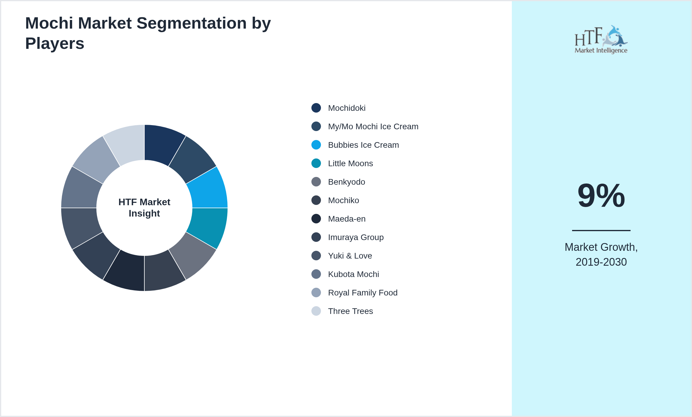 Mochi Market analysis for Mochidoki, My/Mo Mochi Ice Cream, Bubbies Ice Cream, Little Moons, Benkyodo, Mochiko, Maeda-en, Imuraya Group, Yuki & Love, Kubota Mochi, Royal Family Food, Three Trees