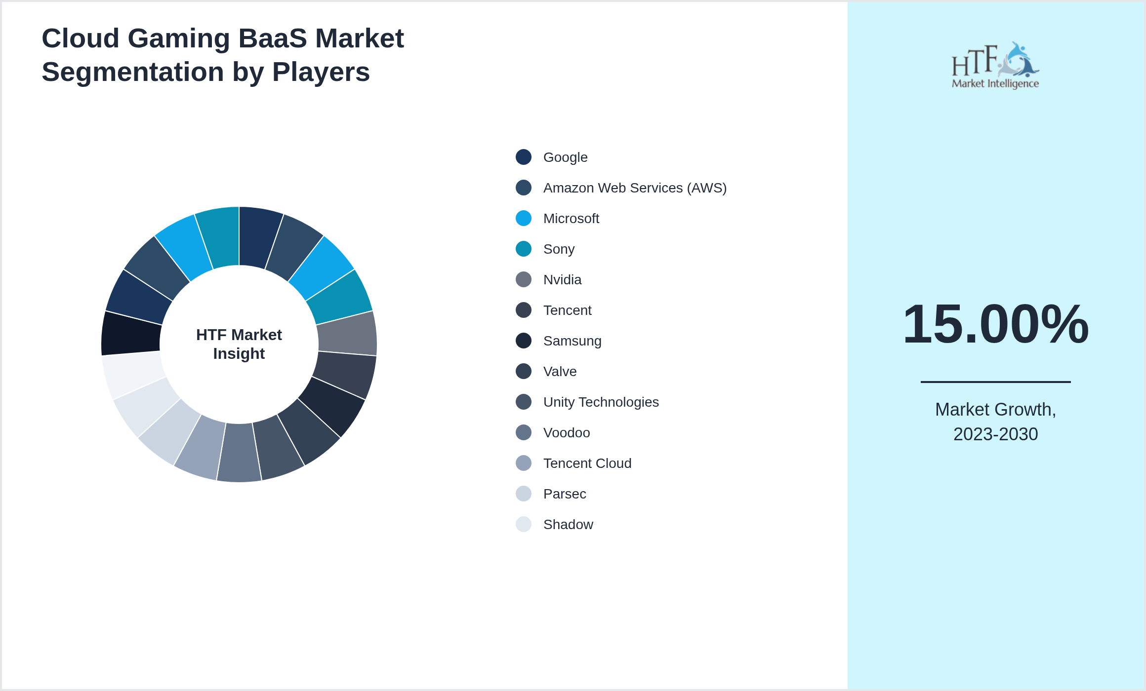 Cloud Gaming BaaS Market Company analysis and in-depth profiling