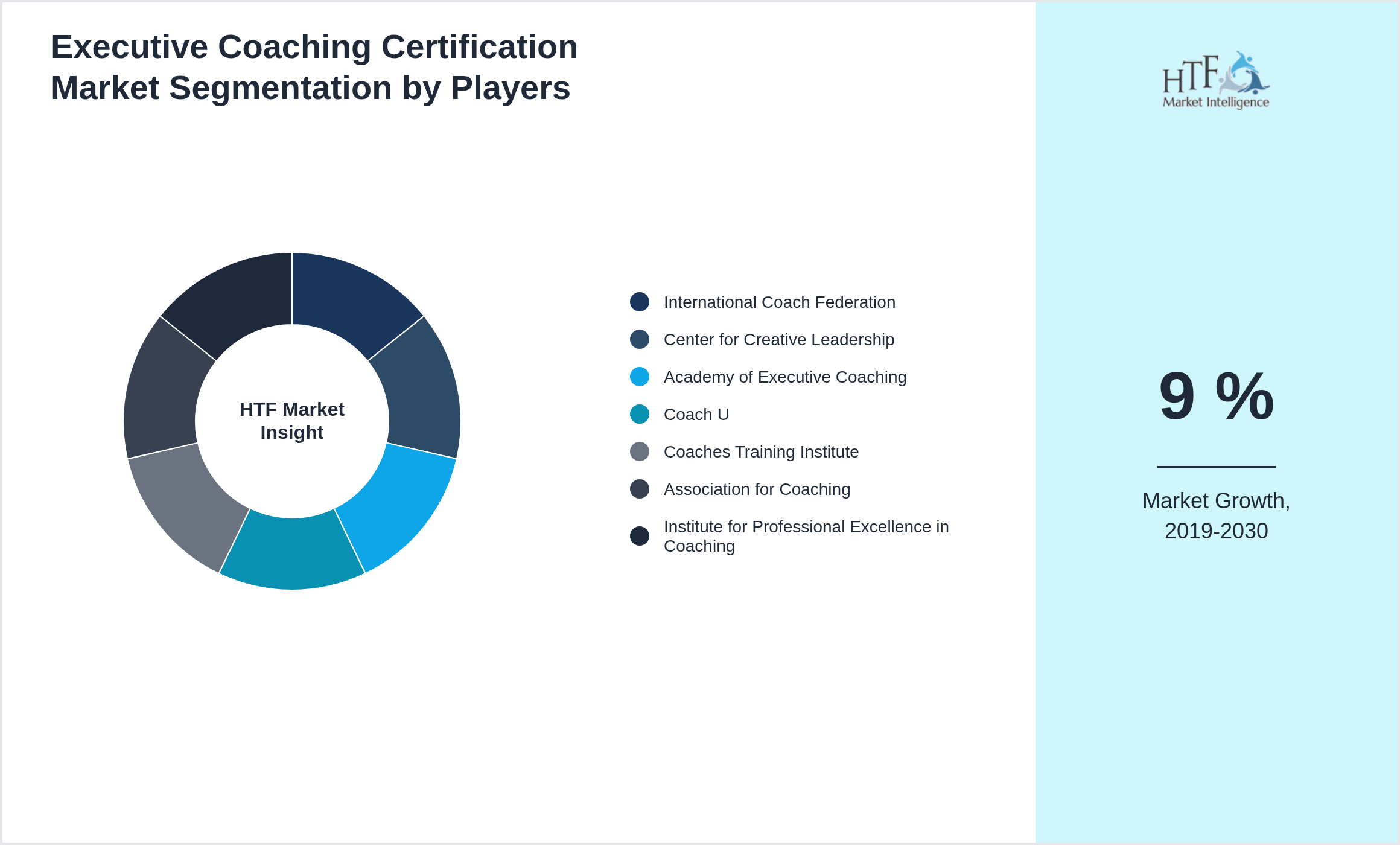 Executive Coaching Certification Industry Key Players Growth Year on year