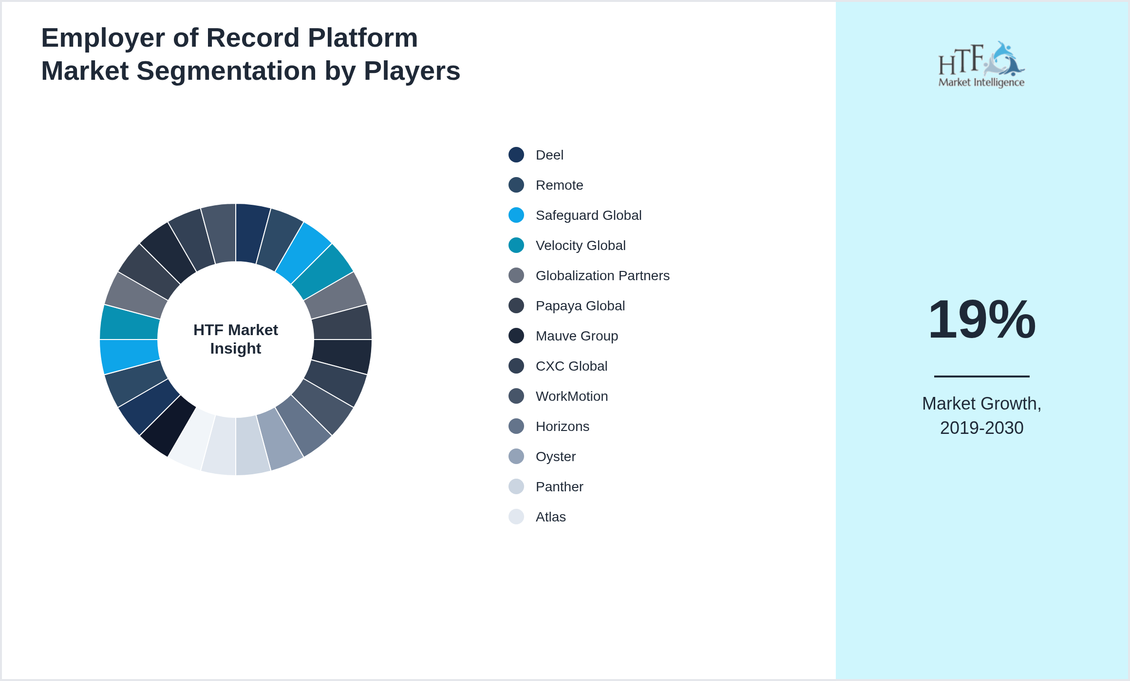 Employer of Record Platform Industry Key Players Growth Year on year