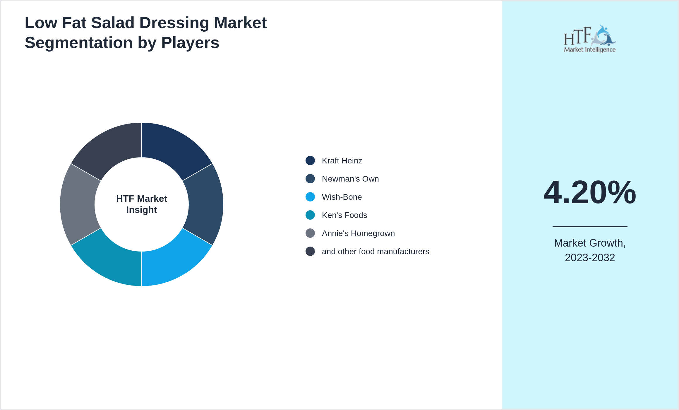 Low Fat Salad Dressing Market revenue share by leading and emerging players