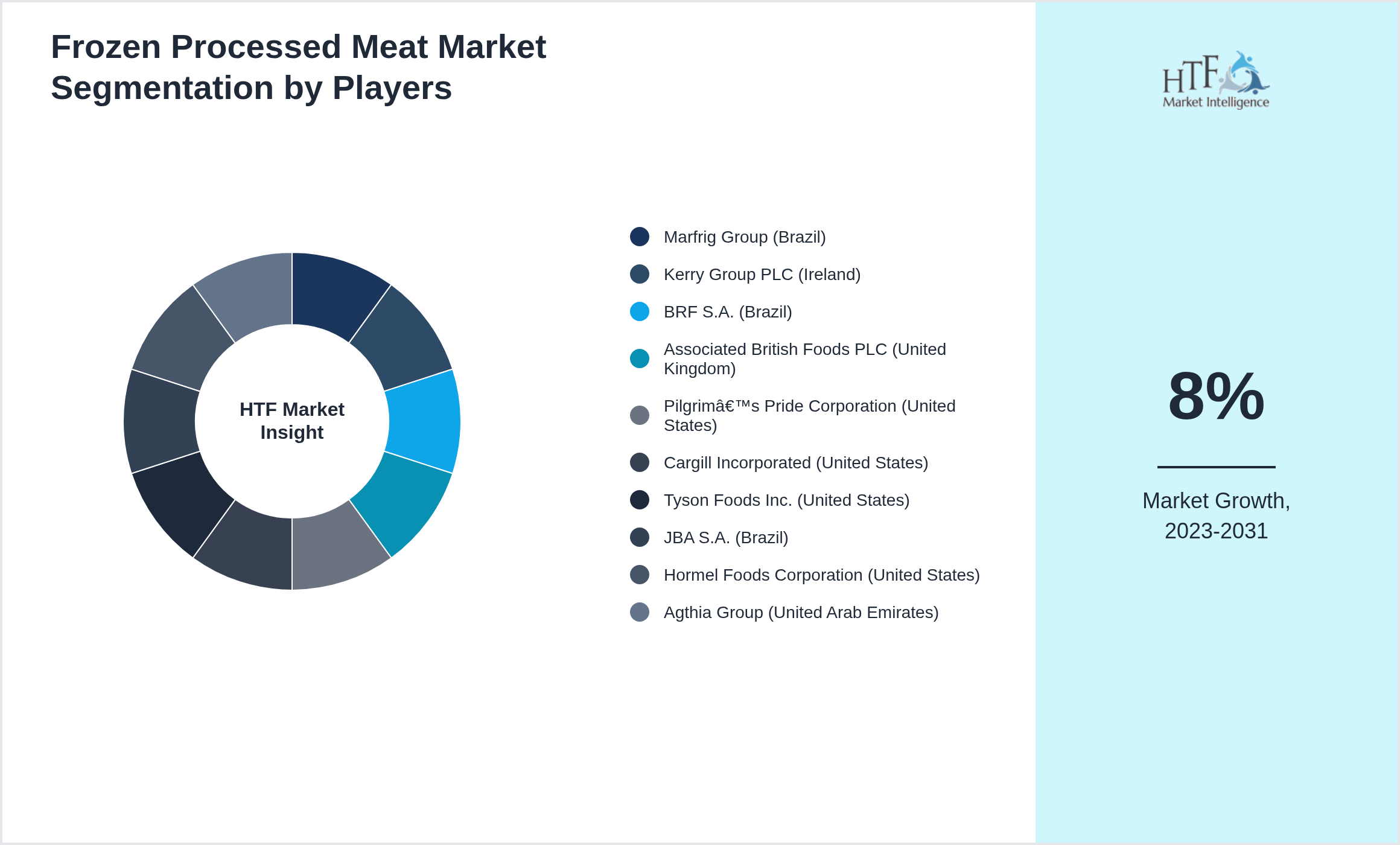 Frozen Processed Meat Market Company analysis and in-depth profiling