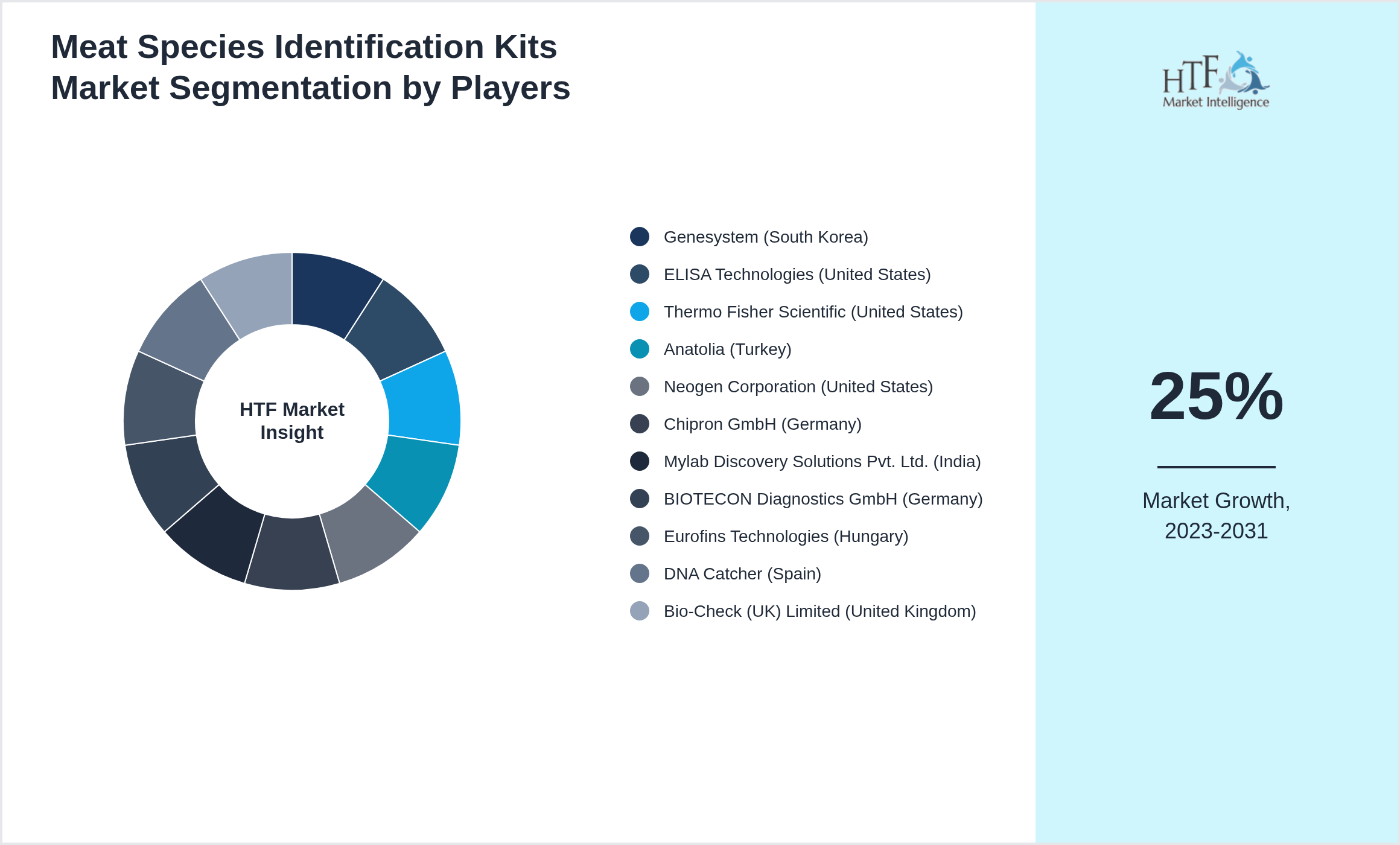 Meat Species Identification Kits Market analysis for Genesystem (South Korea), ELISA Technologies (United States), Thermo Fisher Scientific (United States), Anatolia (Turkey), Neogen Corporation (United States), Chipron GmbH (Germany), Mylab Discovery Solutions Pvt. Ltd. (India), BIOTECON Diagnostics GmbH (Germany), Eurofins Technologies (Hungary), DNA Catcher (Spain), Bio-Check (UK) Limited (United Kingdom)