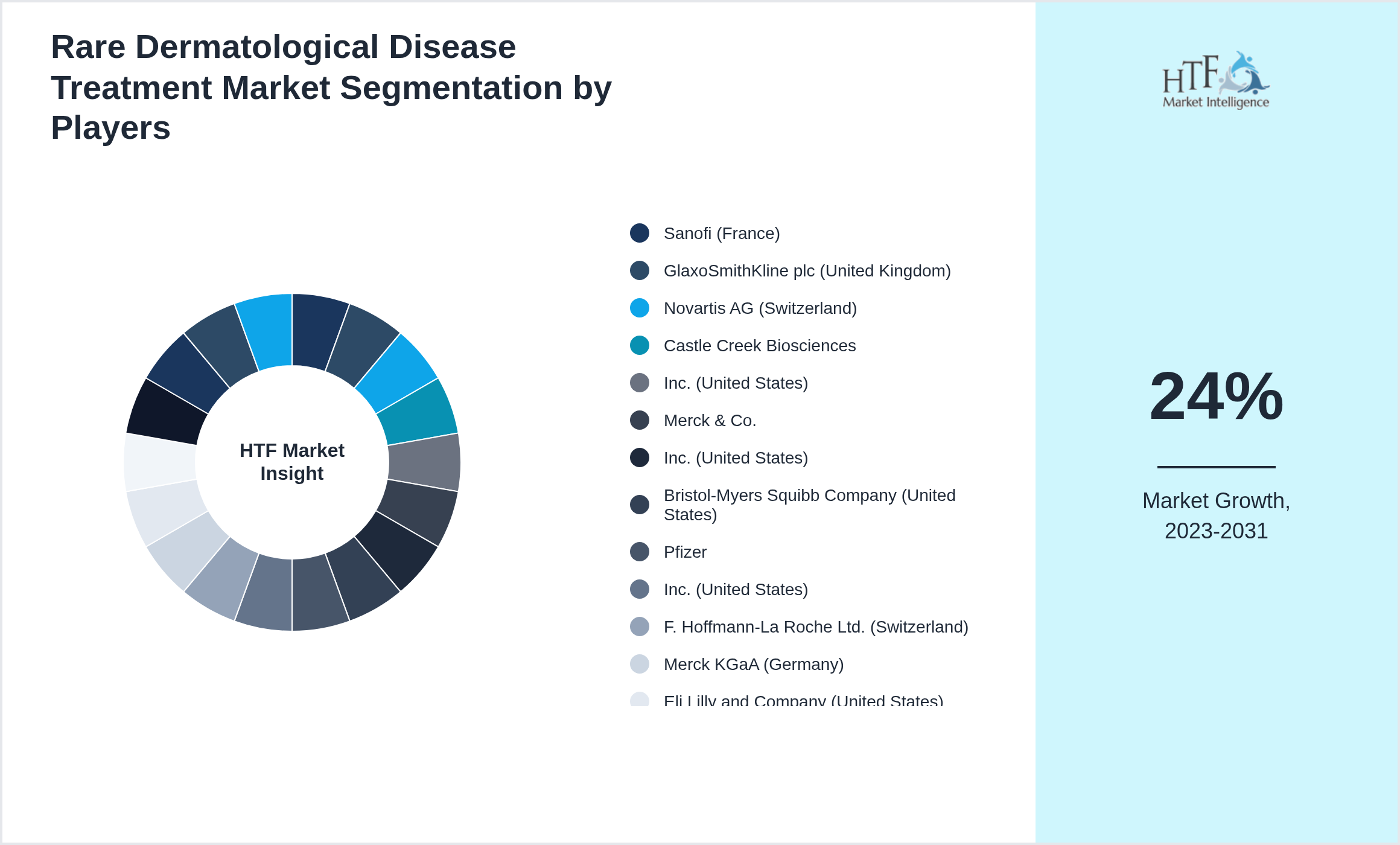 Rare Dermatological Disease Treatment Market share by key players