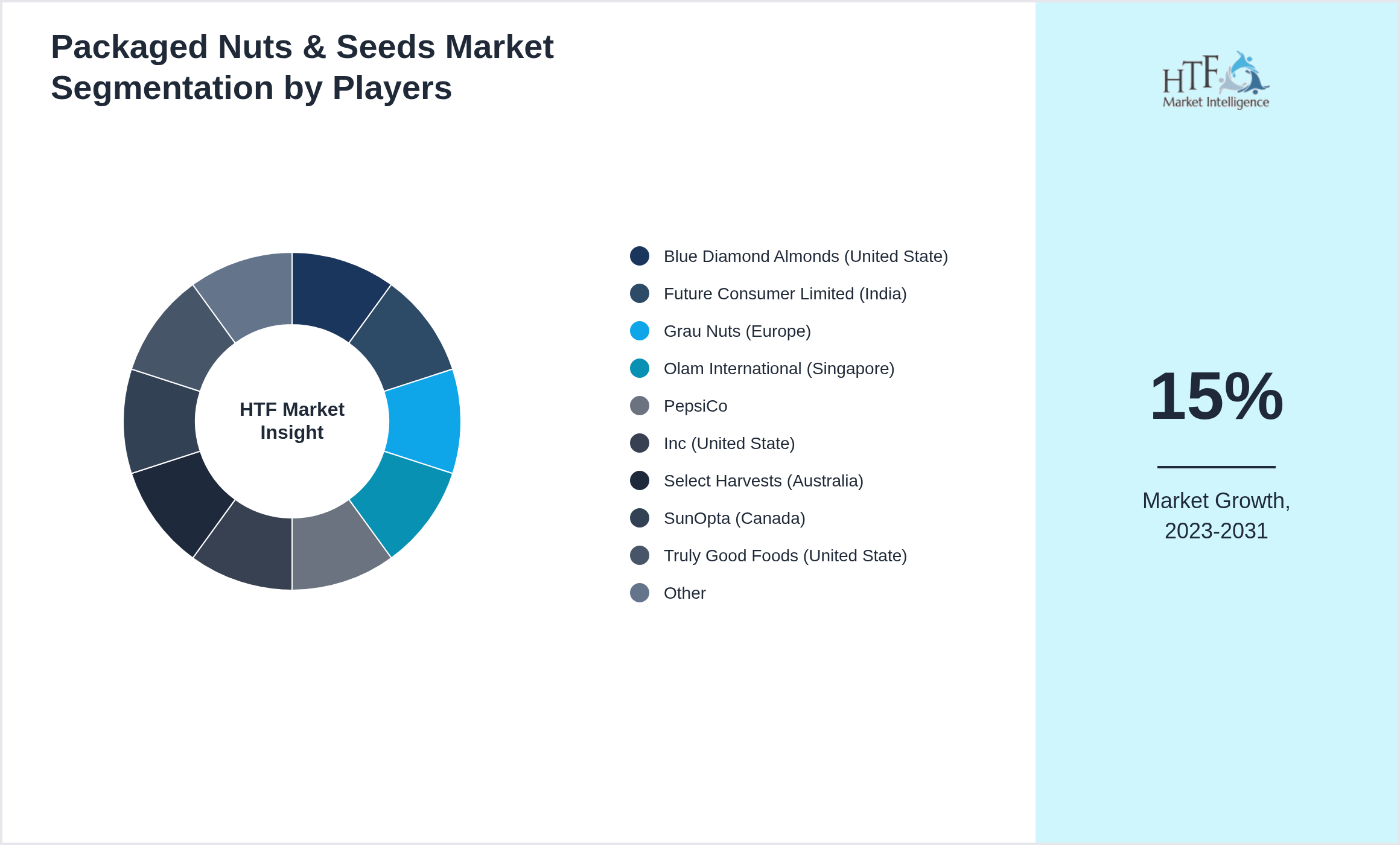 Packaged Nuts & Seeds Market Company analysis and in-depth profiling