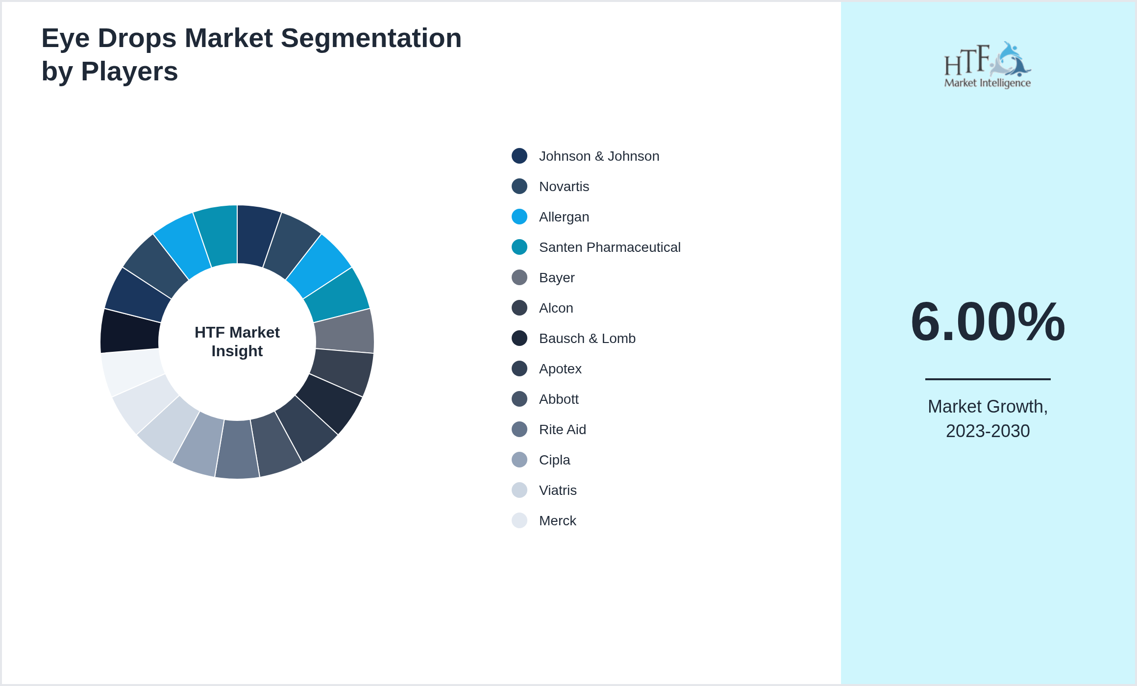 Eye Drops Market share of Johnson & Johnson, Novartis, Allergan, Santen Pharmaceutical, Bayer, Alcon, Bausch & Lomb, Apotex, Abbott, Rite Aid, Cipla, Viatris, Merck, Eyeris, GlaxoSmithKline, Biovista, Lux Biosciences, Recipharm, Samarth Pharma