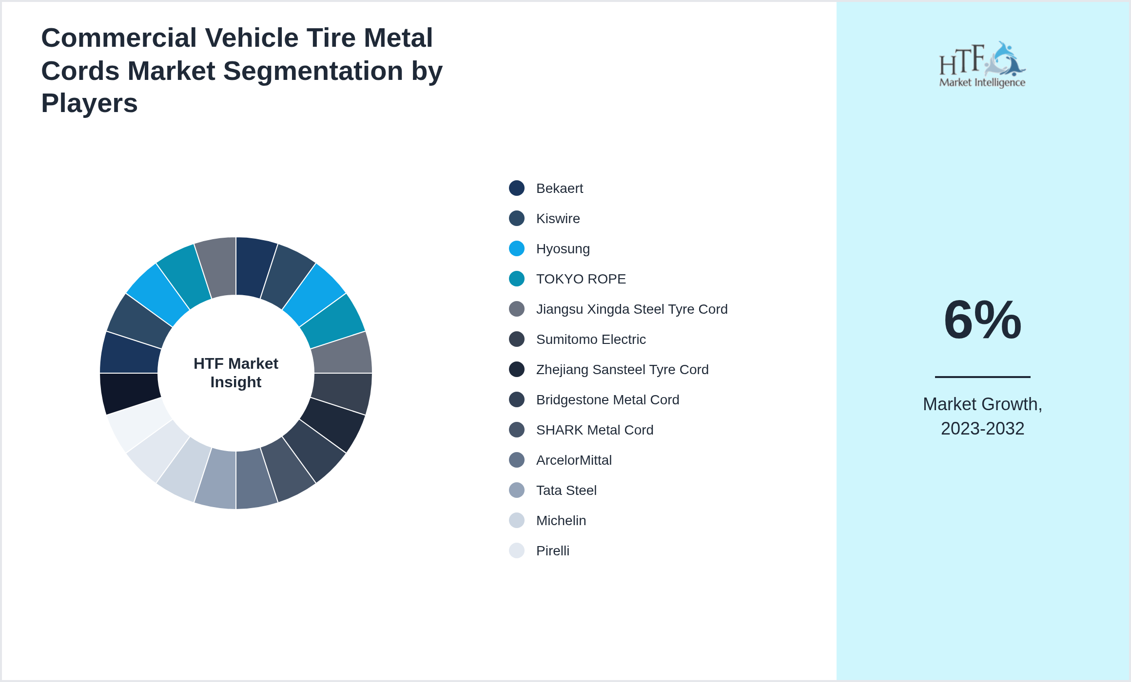 Commercial Vehicle Tire Metal Cords Market analysis for Bekaert, Kiswire, Hyosung, TOKYO ROPE, Jiangsu Xingda Steel Tyre Cord, Sumitomo Electric, Zhejiang Sansteel Tyre Cord, Bridgestone Metal Cord, SHARK Metal Cord, ArcelorMittal, Tata Steel, Michelin, Pirelli, Continental, Goodyear, Nexen Tire, Apollo Tyres, Toyo Tire, Yokohama Rubber, Hankook Tire