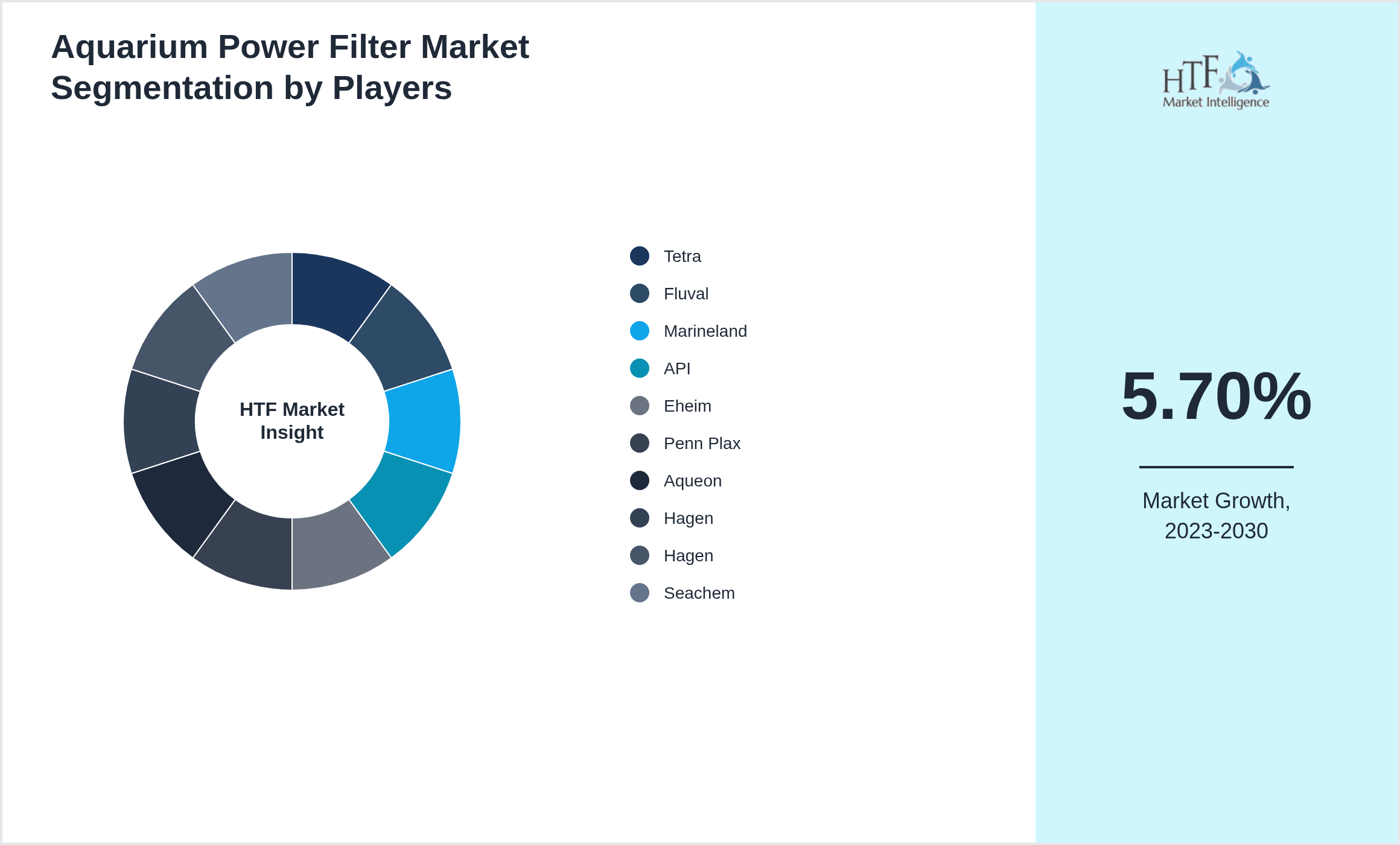Aquarium Power Filter Market share by key players